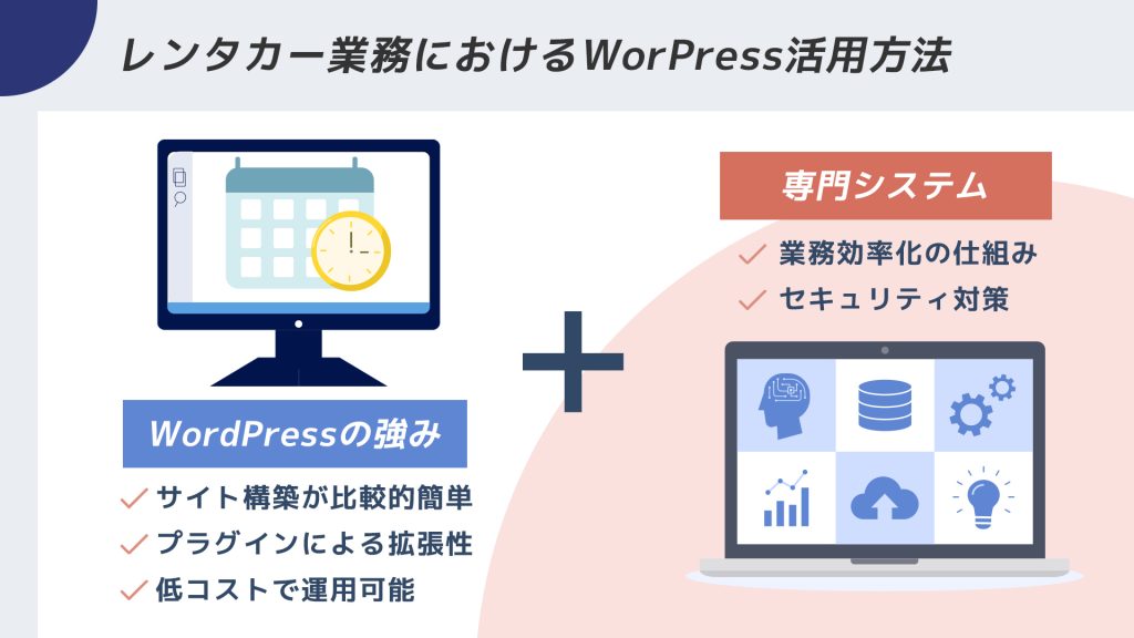 レンタカー業務でWordPressと専用システムを活用するイメージ