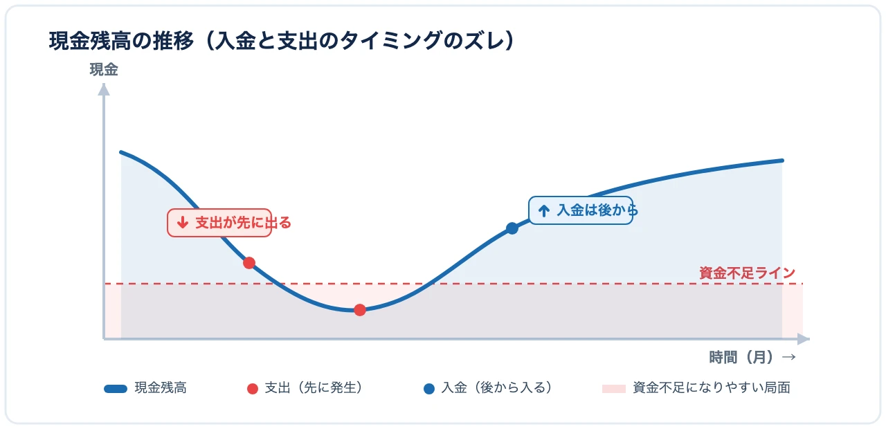 現金残高が支出の先行で資金不足ラインを下回り、入金で回復する推移を示したグラフ