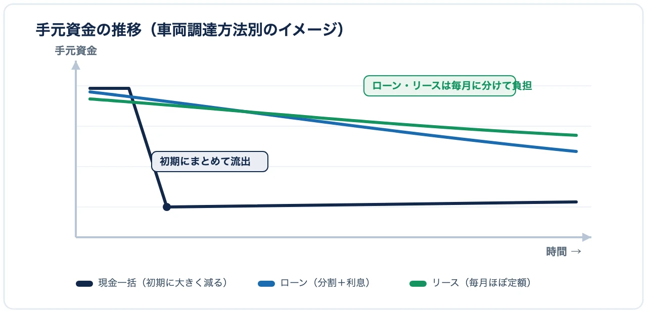 現金一括・ローン・リース別の手元資金の推移を比較したグラフ