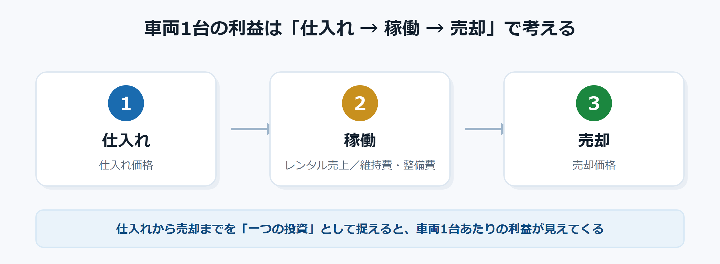 レンタカー車両の利益は「仕入れ→稼働→売却」を一つのライフサイクルとして考える
