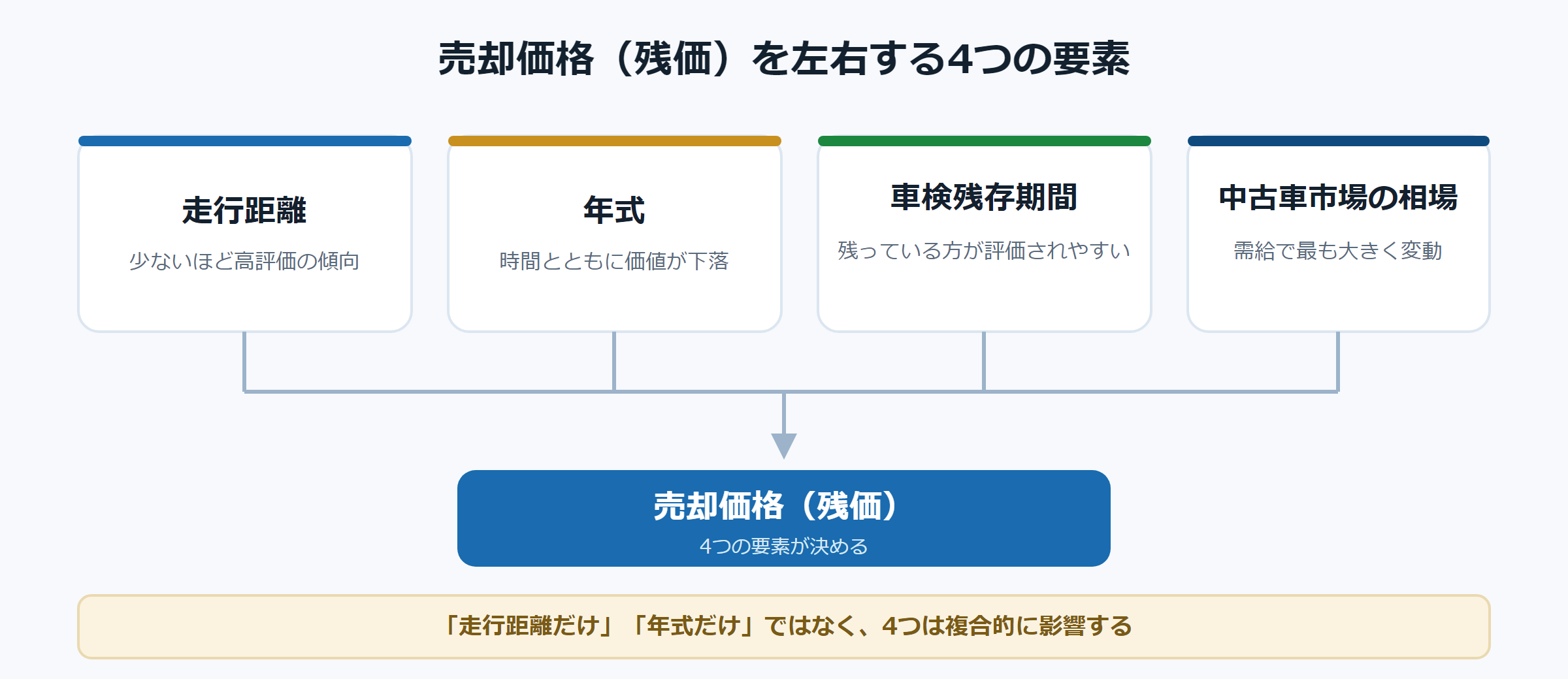 売却価格(残価)を左右する代表的な4つの要素