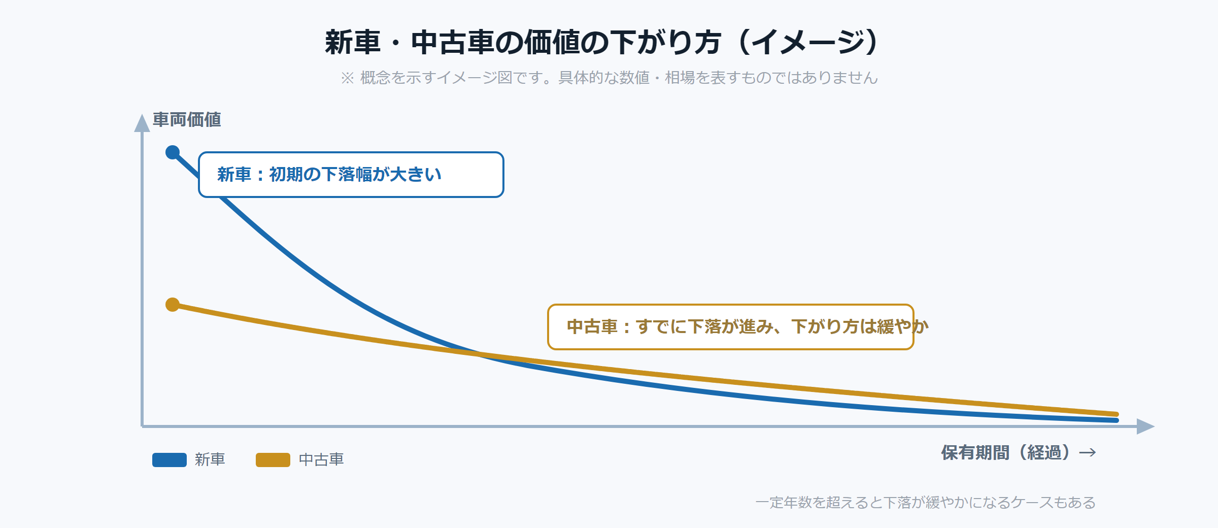 新車・中古車の価値の下がり方のイメージ(概念図。具体的な数値・相場を示すものではありません)