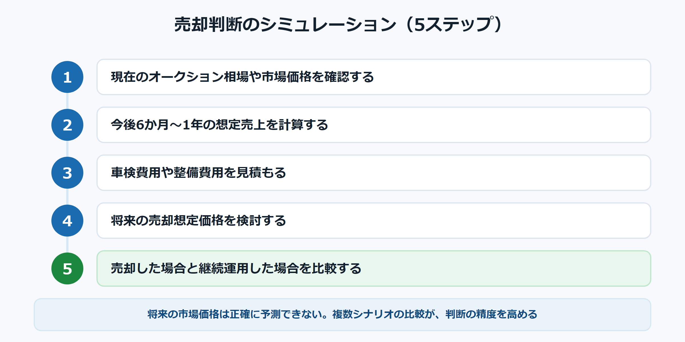 売却判断のシミュレーション(5ステップ)