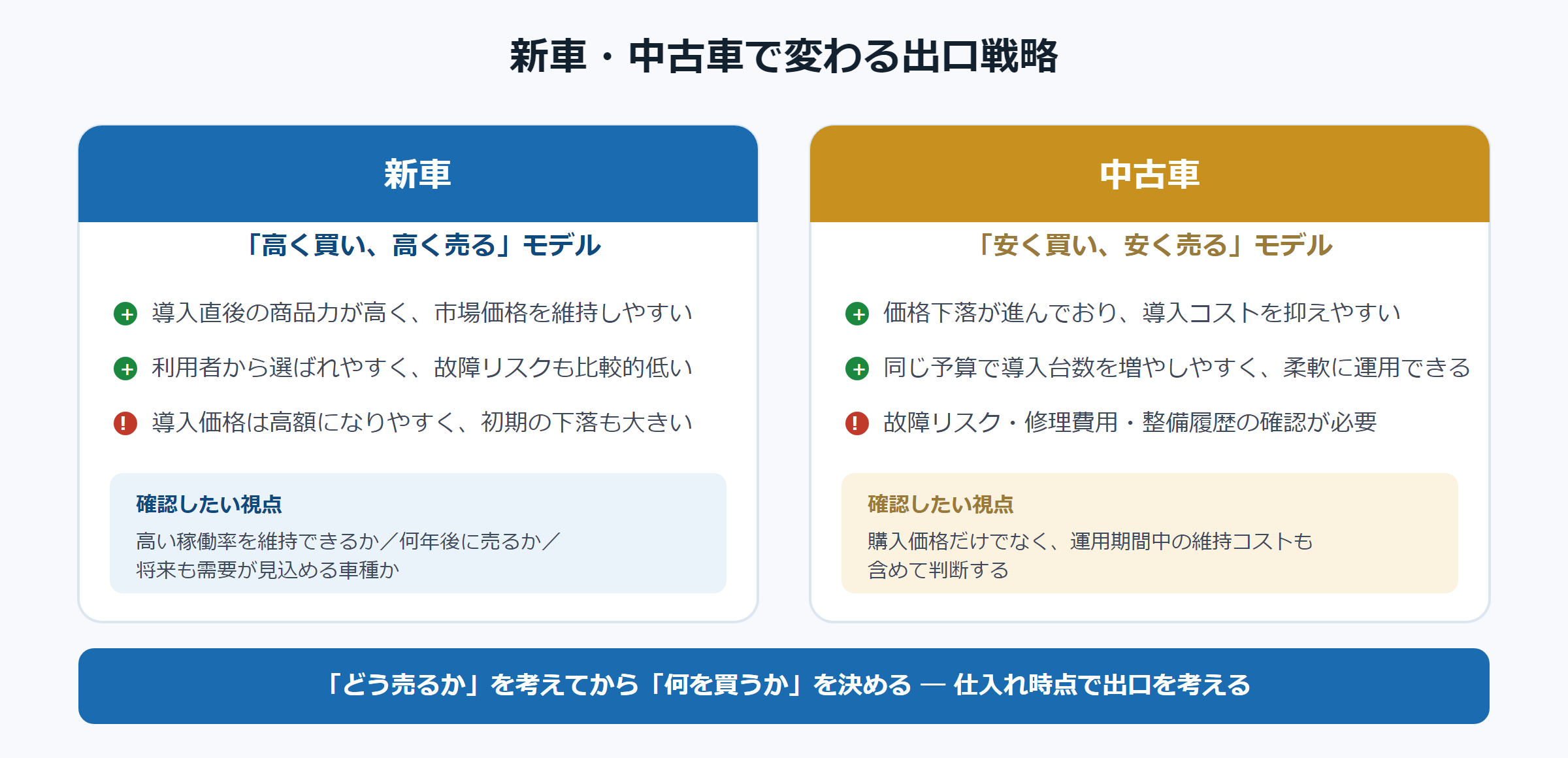 新車・中古車で変わる出口戦略の考え方