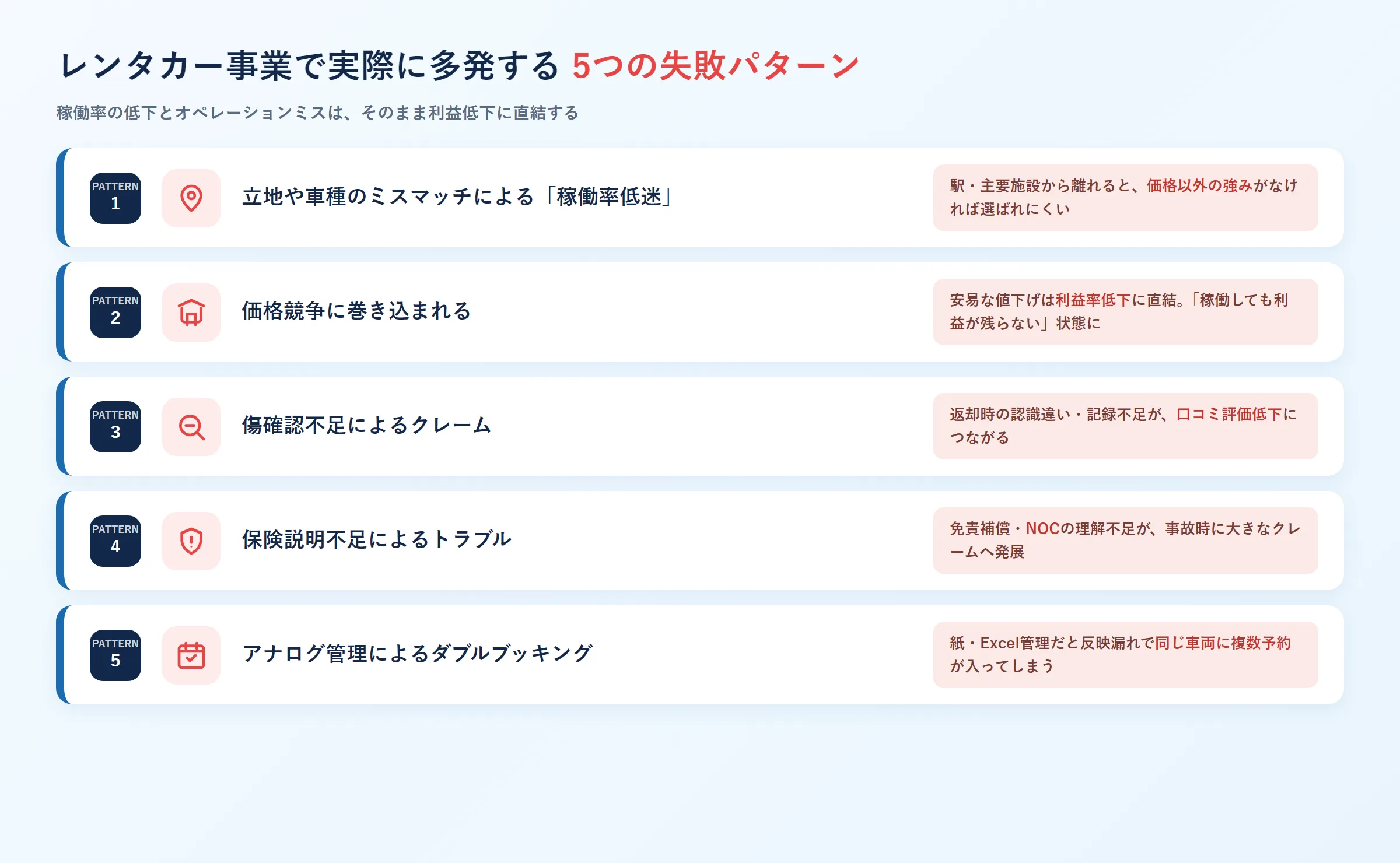 レンタカー事業で実際に多発する5つの失敗パターン。立地や車種のミスマッチによる稼働率低迷、価格競争、傷確認不足によるクレーム、保険説明不足によるトラブル、アナログ管理によるダブルブッキング