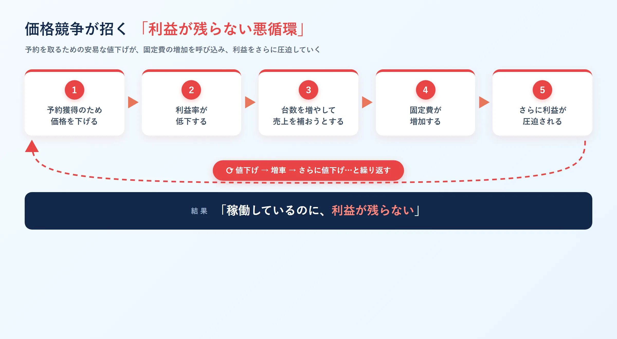価格競争の悪循環。値下げ→利益率低下→増車→固定費増加→さらに利益が圧迫される、という繰り返しで「稼働しているのに利益が残らない」状態に陥る図
