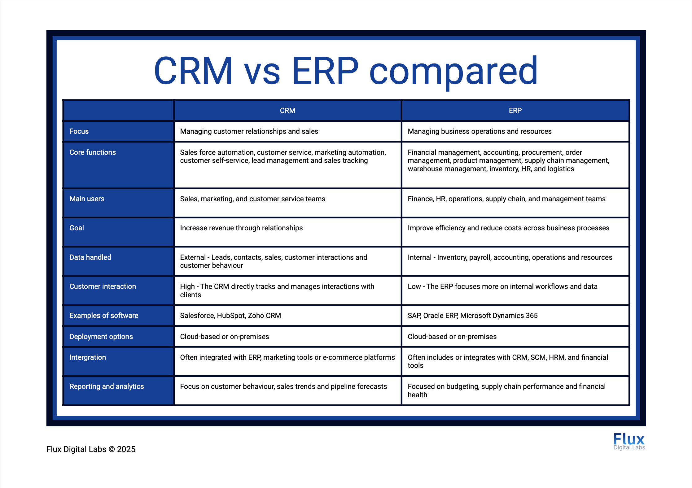 A table comparing CRM and ERP systems, including their main functions, goals and users.