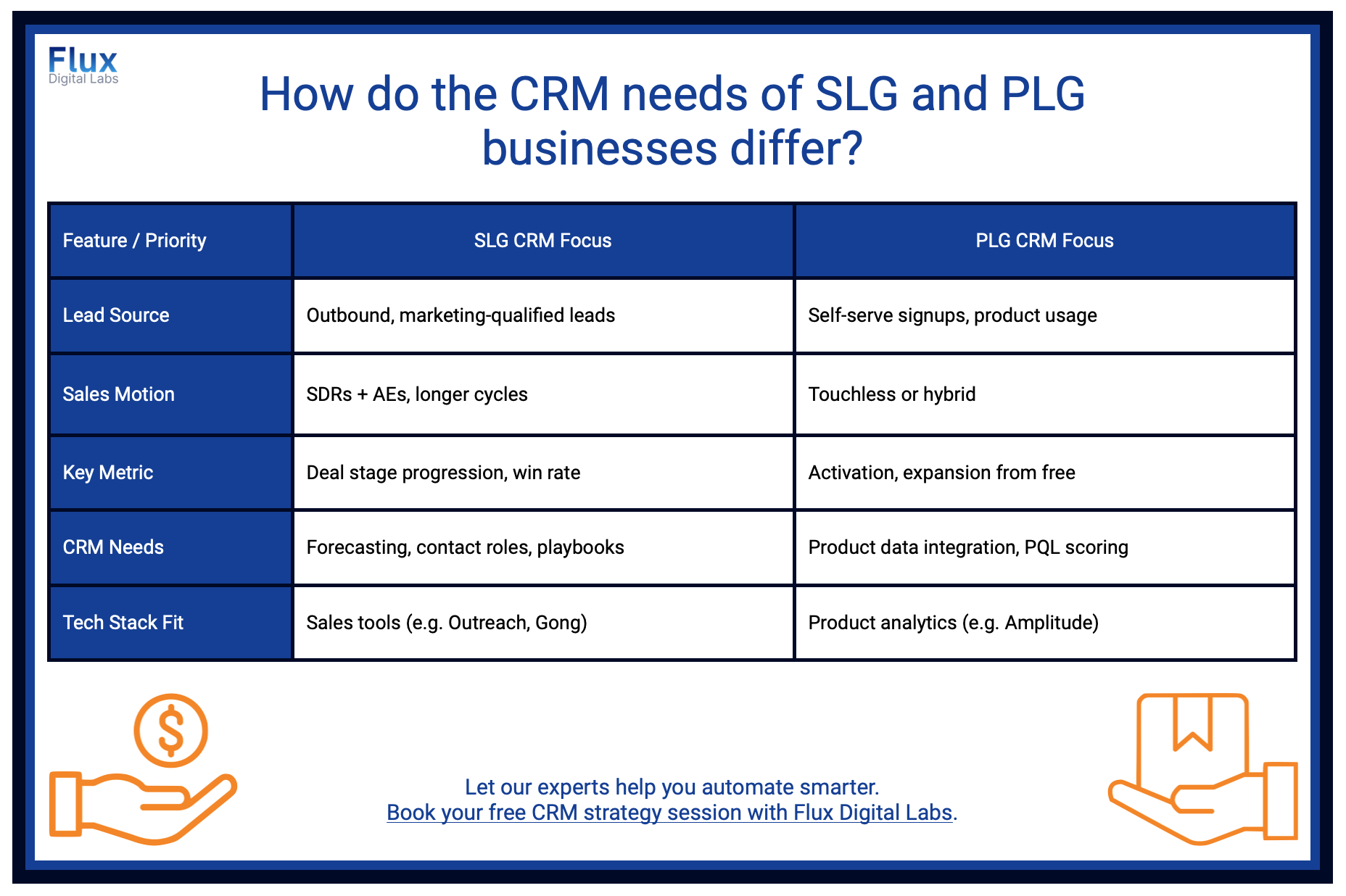 An image showing a 3 colum table. The title of the table is 'how do the CRM needs of SLG and PLG businesses differ. The table covers 5 features and priorities of the two business models
