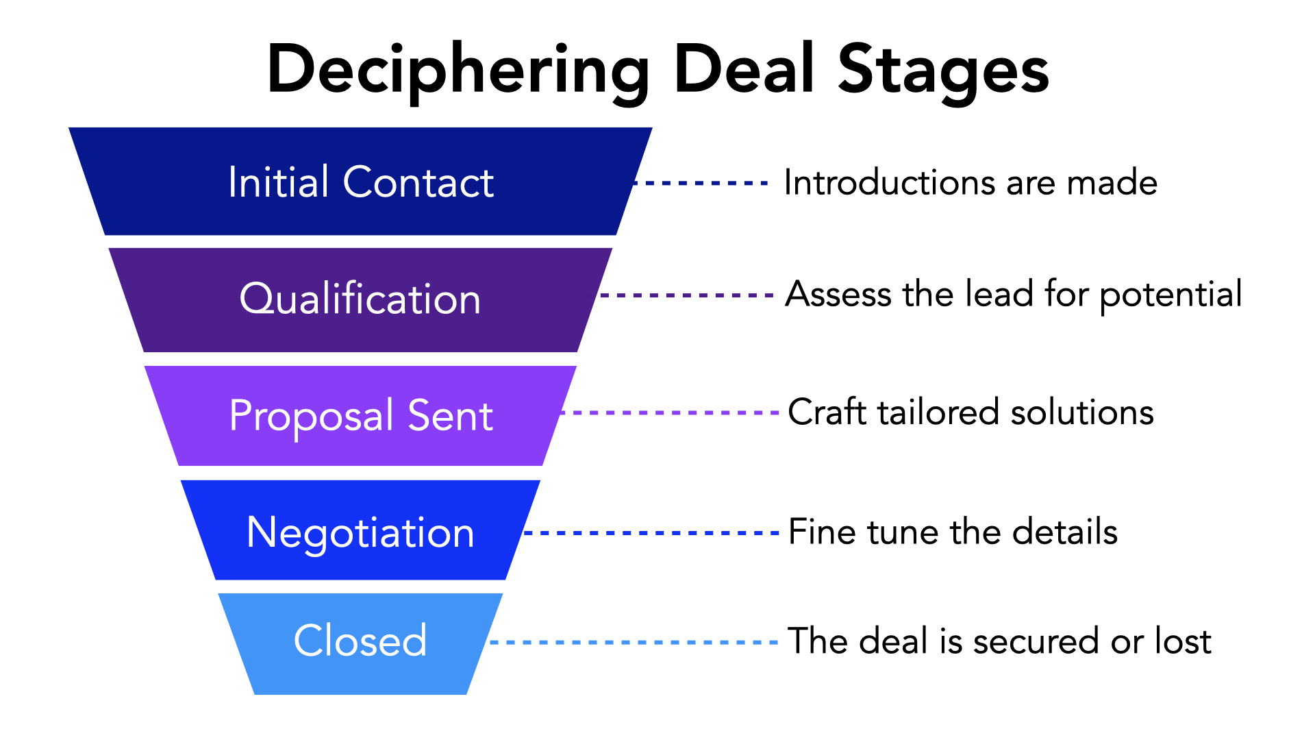 Deciphering deal stages diagram from initial contact to closing the deal