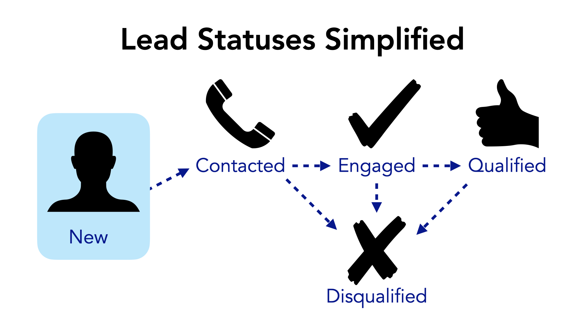 Lead statuses simplified diagram from a new lead to a qualified or disqualified lead
