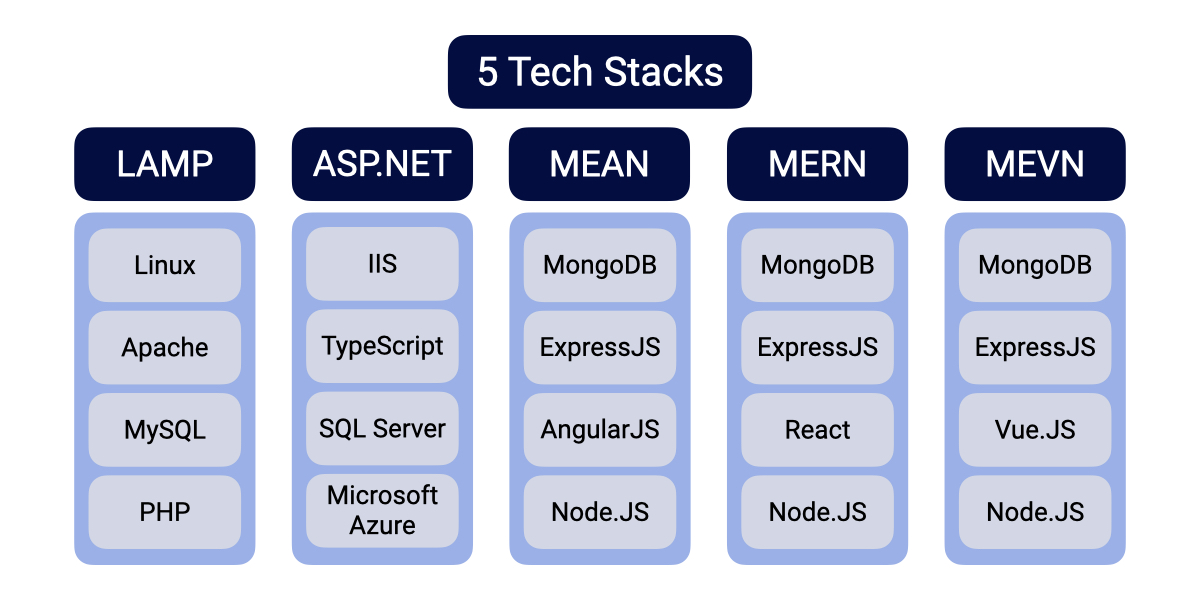 A simplified example of 5 tech stacks including LAMP, ASP.NET, MEAN, MERN and MEVN.