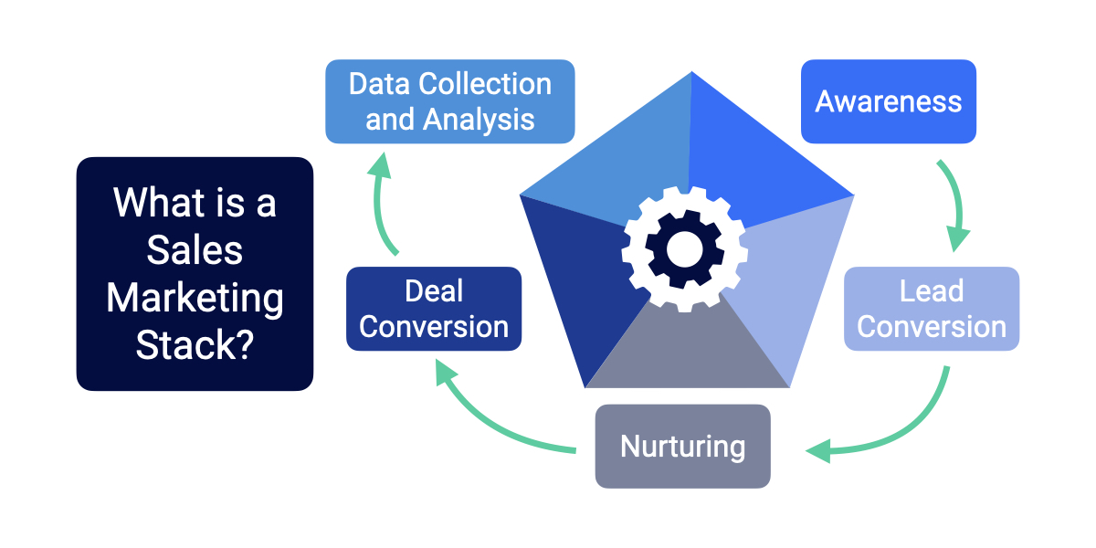 A simplified sales marketing stack diagram showing 5 stages, awareness, lead conversion, nurturing, deal conversion and data collection and analysis