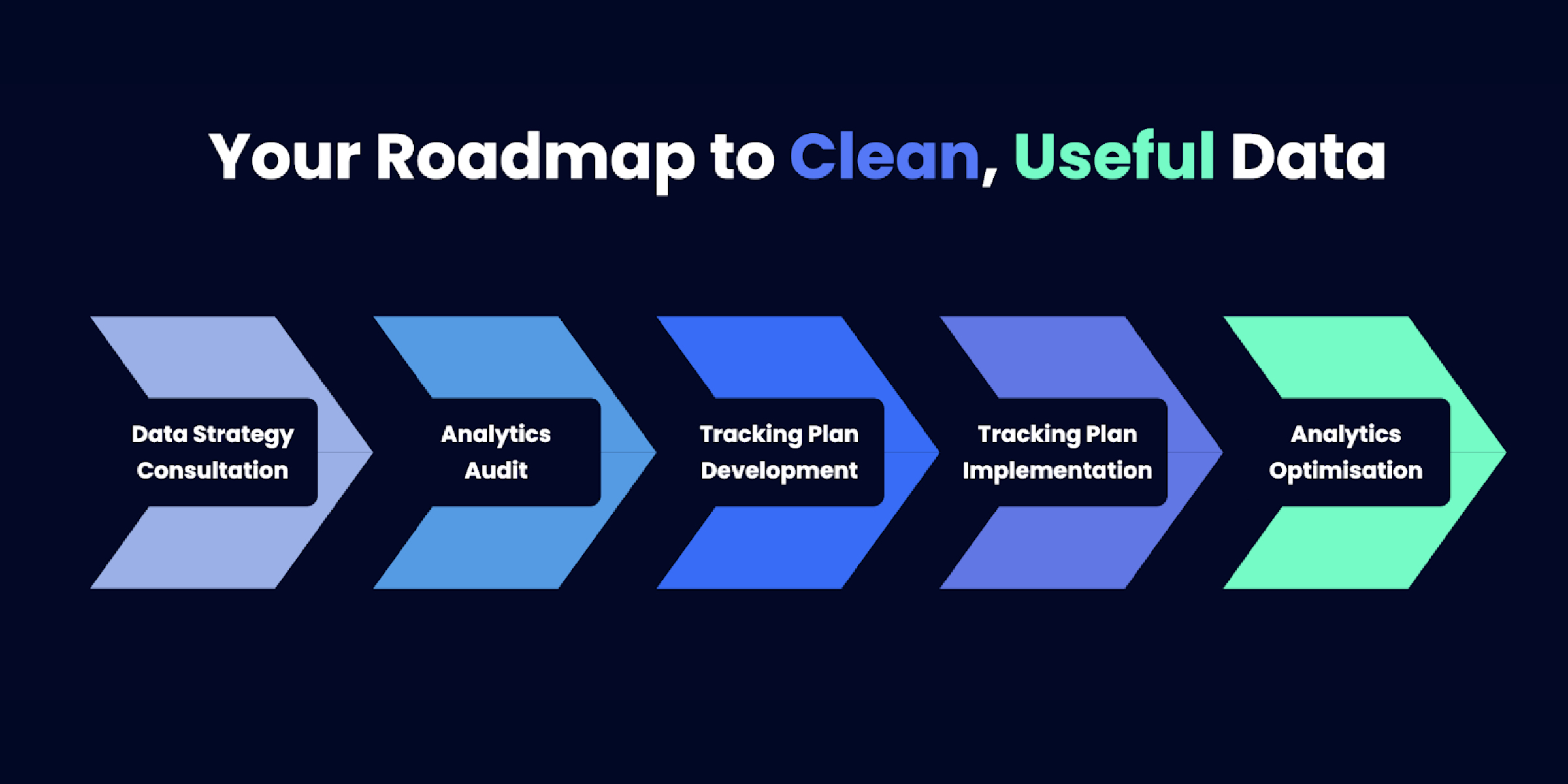 An illustration of 5 arrows labelled 'data strategy consultation', 'analytics audit', 'tracking plan development', 'tracking plan implementation' and 'analytics optimisation'.