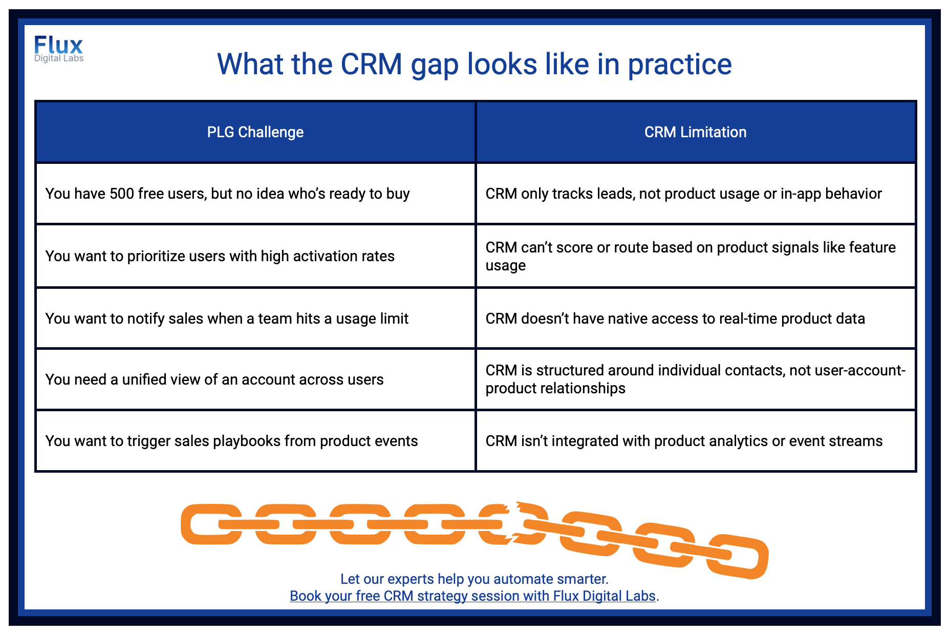 A table with 2 colulms. The heading of the page is 'What the CRM gap looks like in practice'. The table shows the PLG challenge or needs and the limitations of standard CRMs.