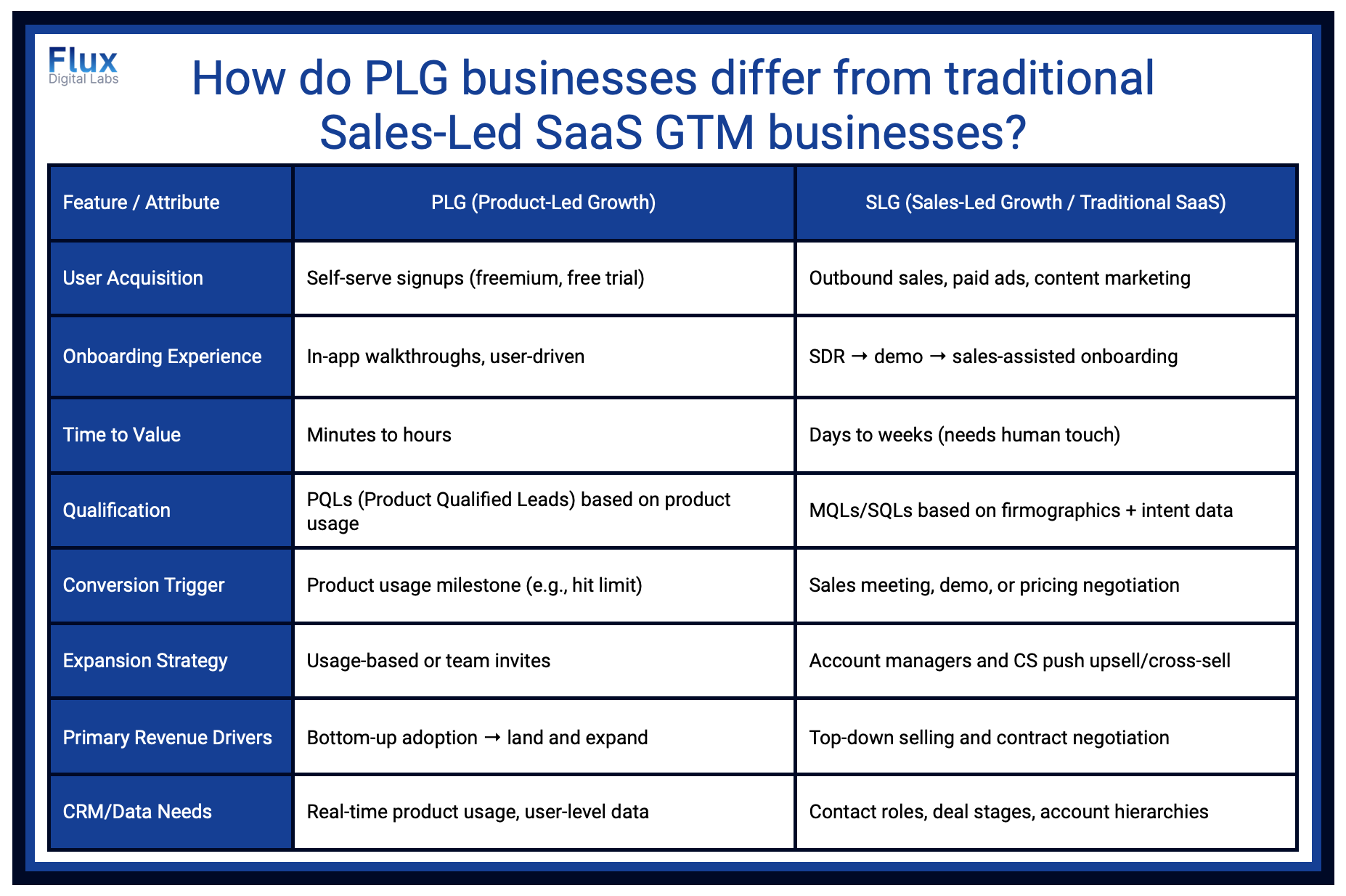 A table with 3 colulms. The heading of the table is 'How to PLG businesses differ from traditional sales-led saas gtm businesses. The table details 'features/attributes' for PLG vs SLG businesses.