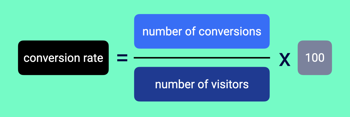 An image showing how to work out your conversion rate - Conversion rate = conservions/visitors x 100