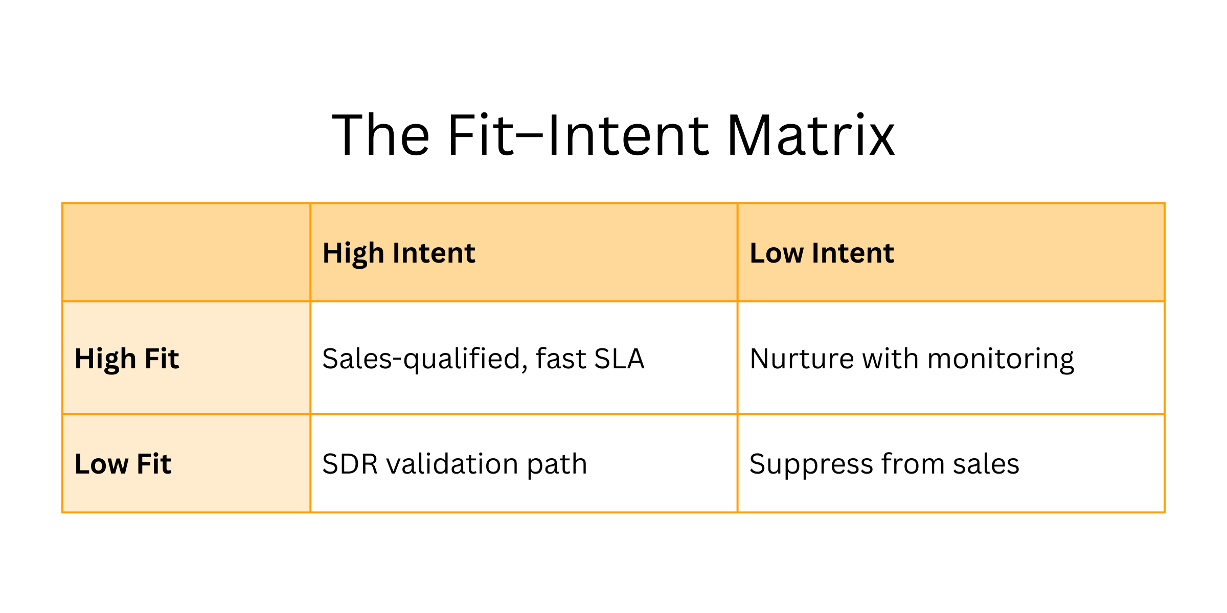 A table showing the fit-intent matrix, High Intent | Low Intent / High Fit | Sales-qualified, fast SLA | Nurture with monitoring / Low Fit | SDR validation path | Suppress from sales