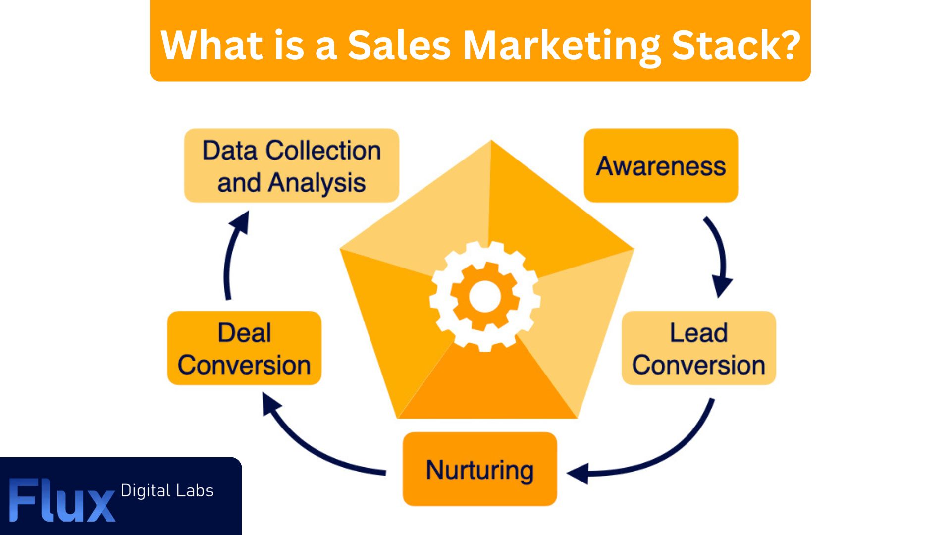 A simplified sales marketing stack diagram showing 5 stages, awareness, lead conversion, nurturing, deal conversion and data collection and analysis
