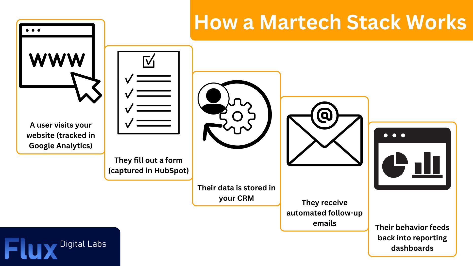 A tech stack diagram showing a simplified example of how a 5 part martech tack works