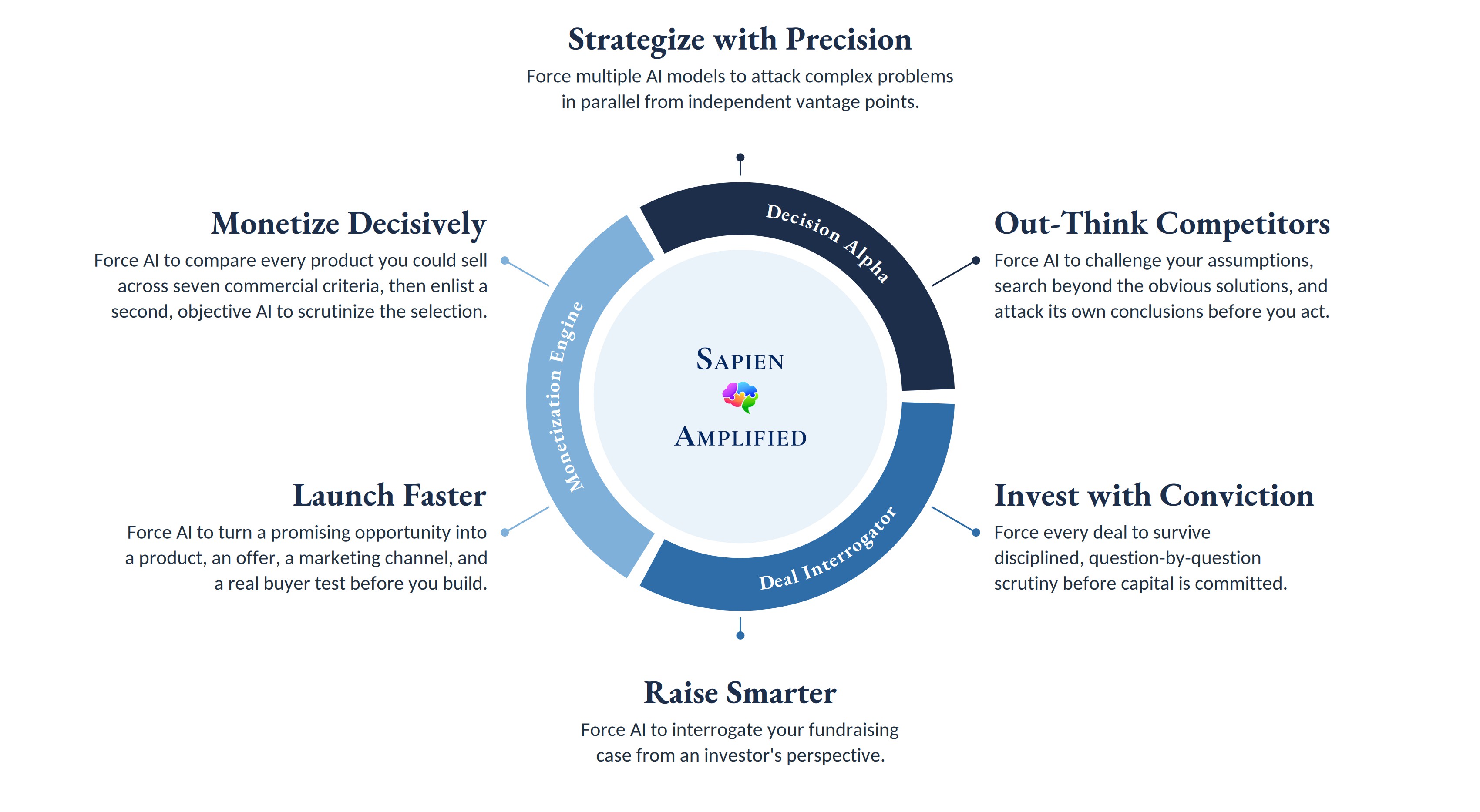 Sapien Amplified wheel. Three modules around the Sapien Amplified logo: Decision Alpha, Deal Interrogator, and Monetization Engine. Six results: Strategize with Precision, force multiple AI models to attack complex problems in parallel from independent vantage points. Out-Think Competitors, force AI to challenge your assumptions, search beyond the obvious solutions, and attack its own conclusions before you act. Invest with Conviction, force every deal to survive disciplined, question-by-question scrutiny before capital is committed. Raise Smarter, force AI to interrogate your fundraising case from an investor's perspective. Launch Faster, force AI to turn a promising opportunity into a product, an offer, a marketing channel, and a real buyer test before you build. Monetize Decisively, force AI to compare every product you could sell across seven commercial criteria, then enlist a second, objective AI to scrutinize the selection.