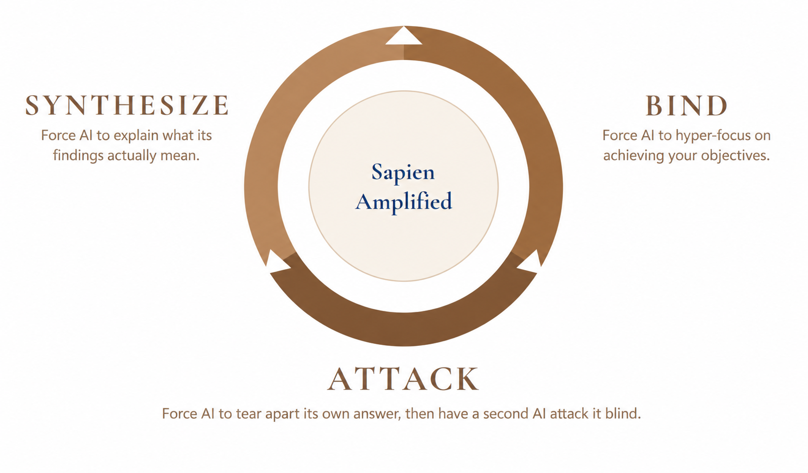 How Sapien Amplified Forces AI. Bind: Force AI to hyper-focus on achieving your objectives. Attack: Force AI to tear apart its own answer, then have a second AI attack it blind. Synthesize: Force AI to explain what its findings actually mean.