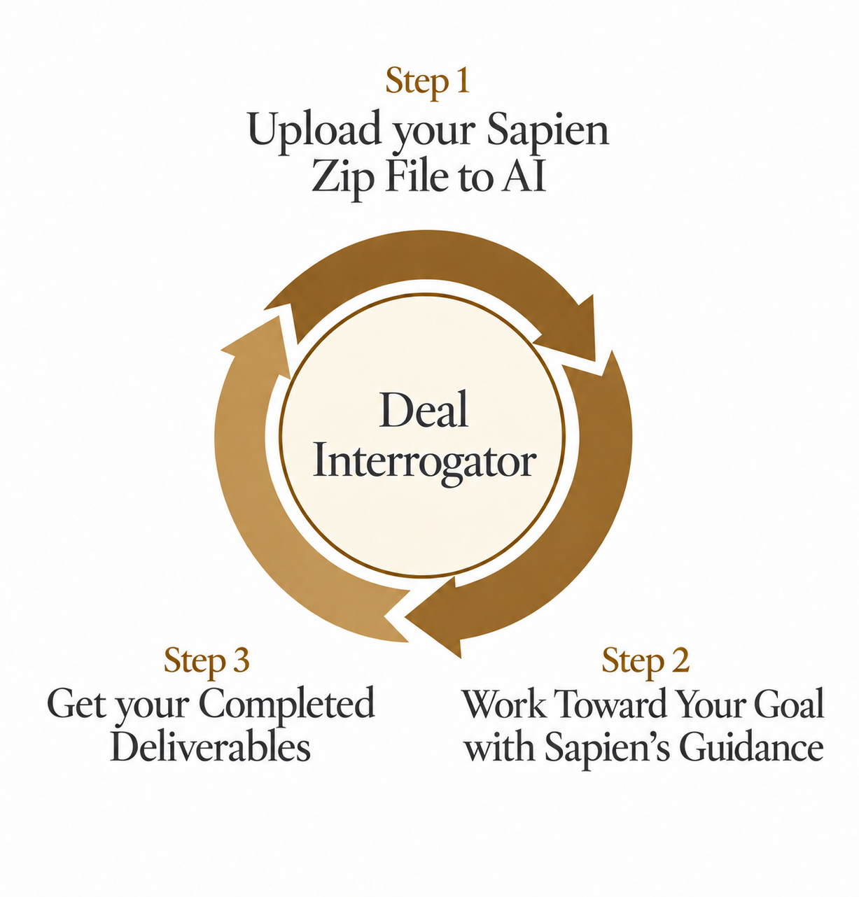 Deal Interrogator: Upload your Sapien ZIP file, work toward your goal with Sapien’s guidance, and get your completed deliverables.