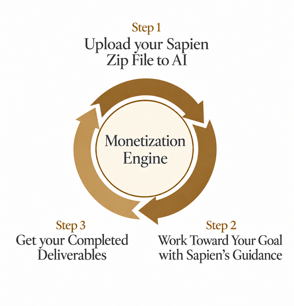 Monetization Engine: Upload your Sapien ZIP file, work toward your goal with Sapien’s guidance, and get your completed deliverables.