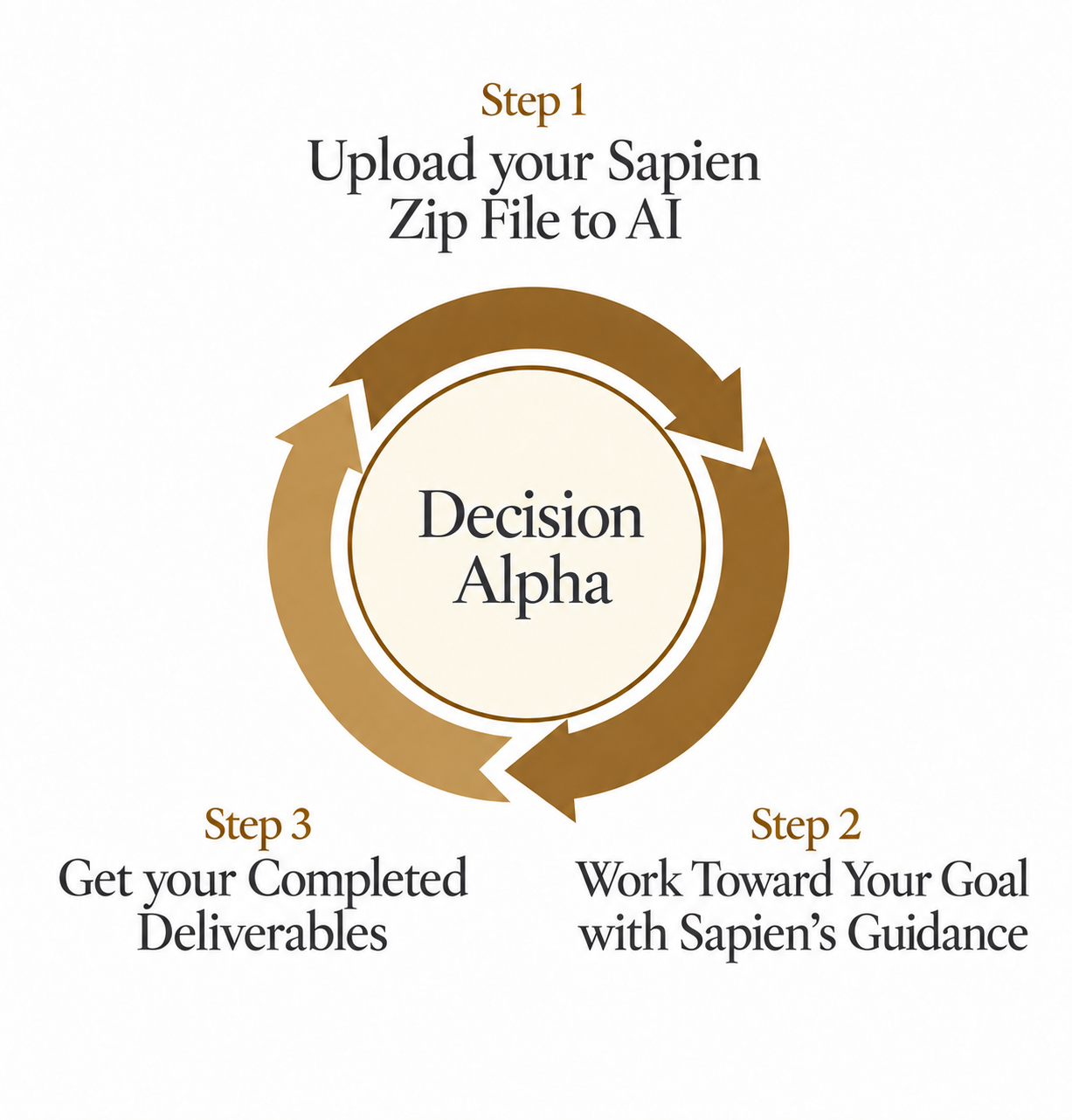 Step 1: Upload your Sapien ZIP file to AI. Step 2: Work toward your goal with Sapien’s guidance. Step 3: Get your completed deliverables.