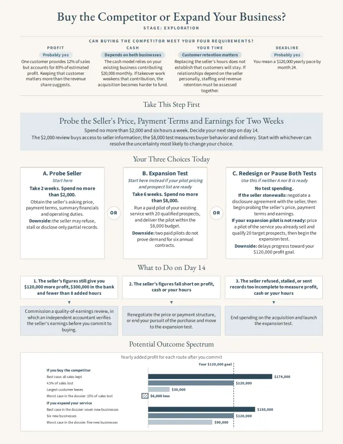 The one-page Decision Card