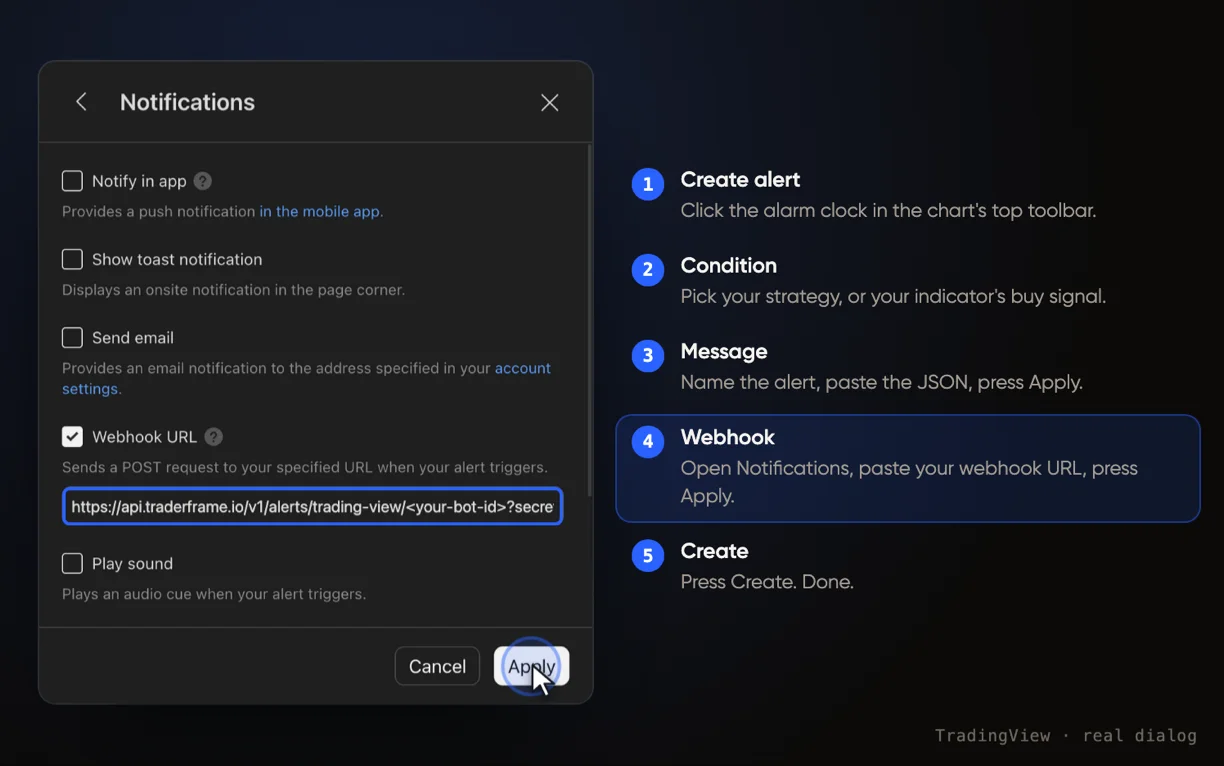 TradingView's alert flow: Create alert in the toolbar, the strategy picked as the condition, the alert named and the message pasted, the webhook URL pasted under Notifications, then Create