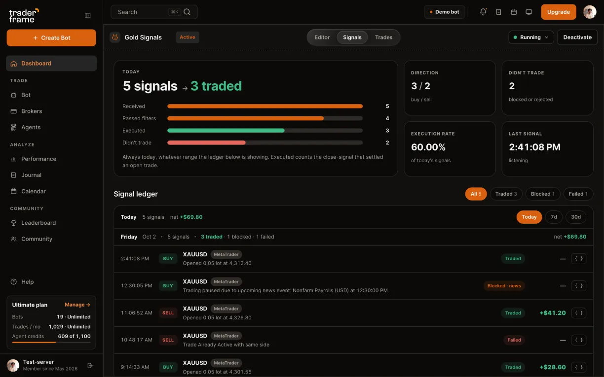 An XAUUSD Buy signal alert in MetaTrader and the connector logging Signal sent, then the Signals tab with five MetaTrader signals