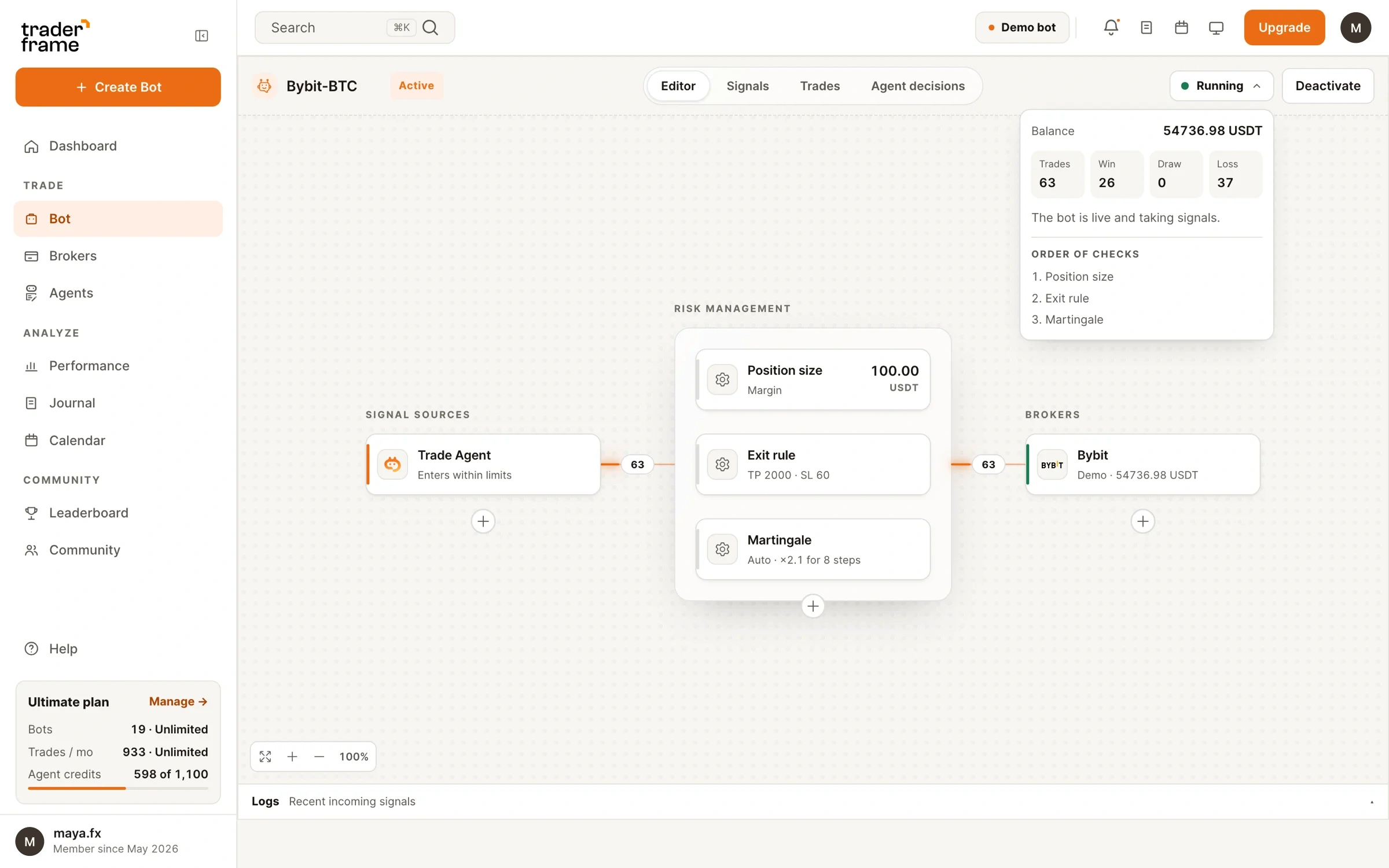 A Bybit BTC/USDT bot in the TraderFrame editor: Trade Agent signals, 100 USDT margin, take profit and stop loss, martingale, running on a Bybit demo account