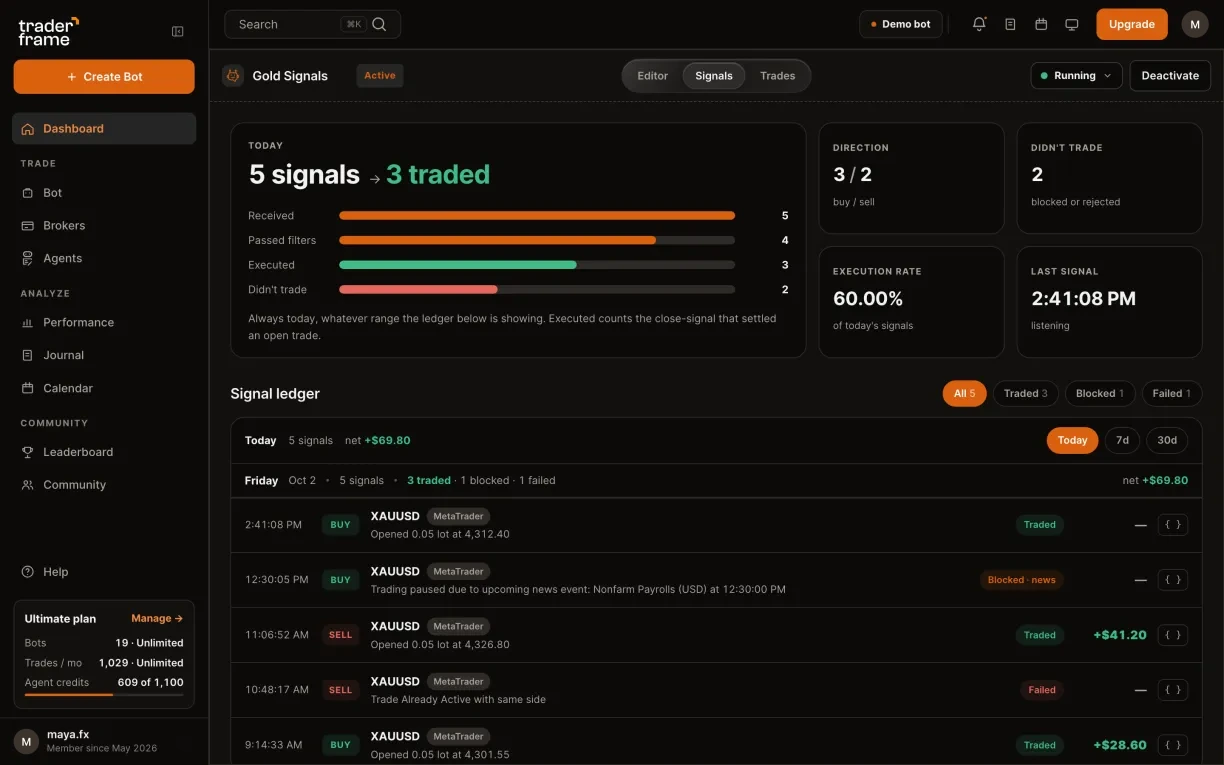 An XAUUSD Buy signal alert in MetaTrader and the connector logging Signal sent, then the Signals tab with five MetaTrader signals
