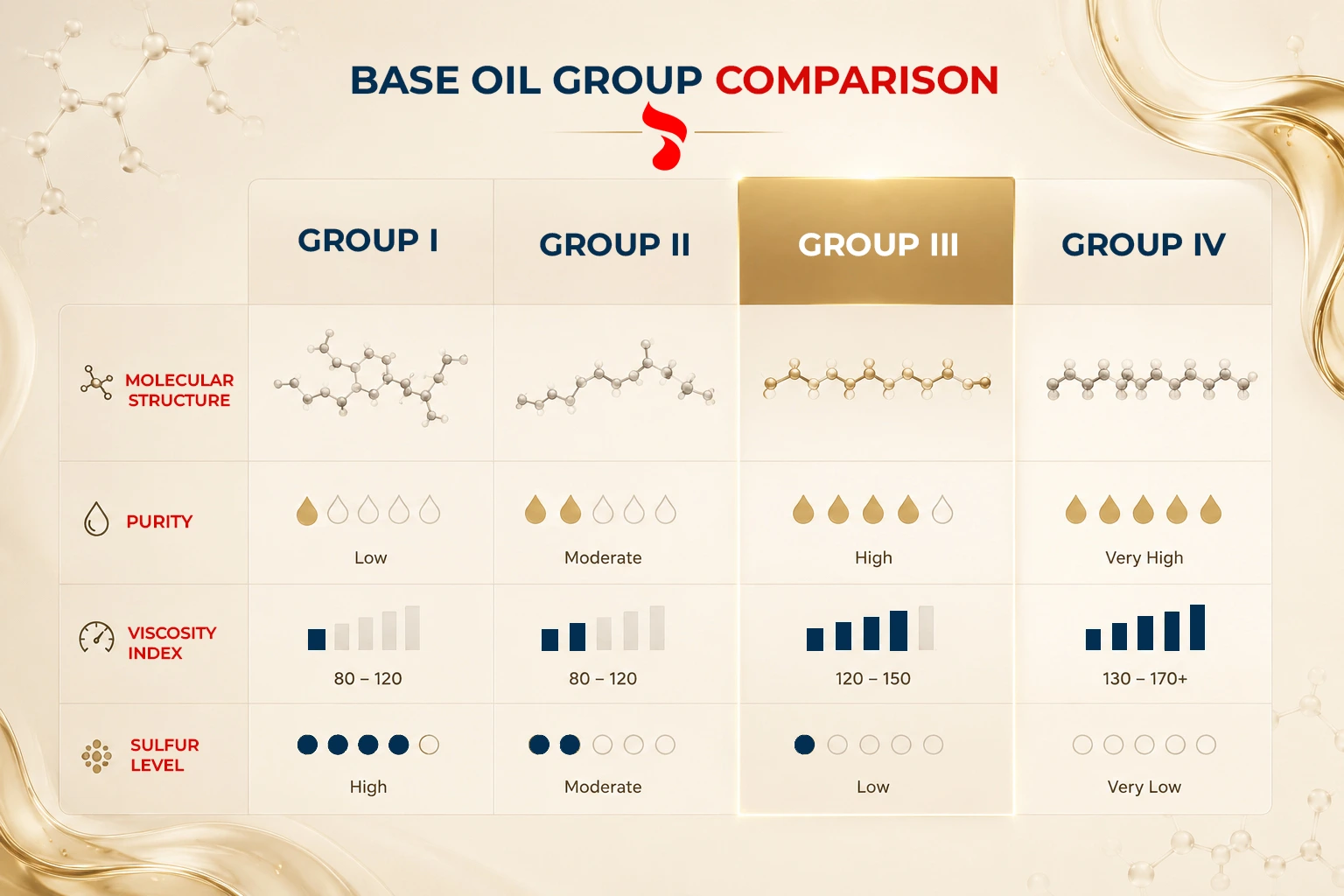 Comparison Table of different base oil groups(group I, II , III, IV) in molecular strucutre, purity, VI Index, Sulfur Level