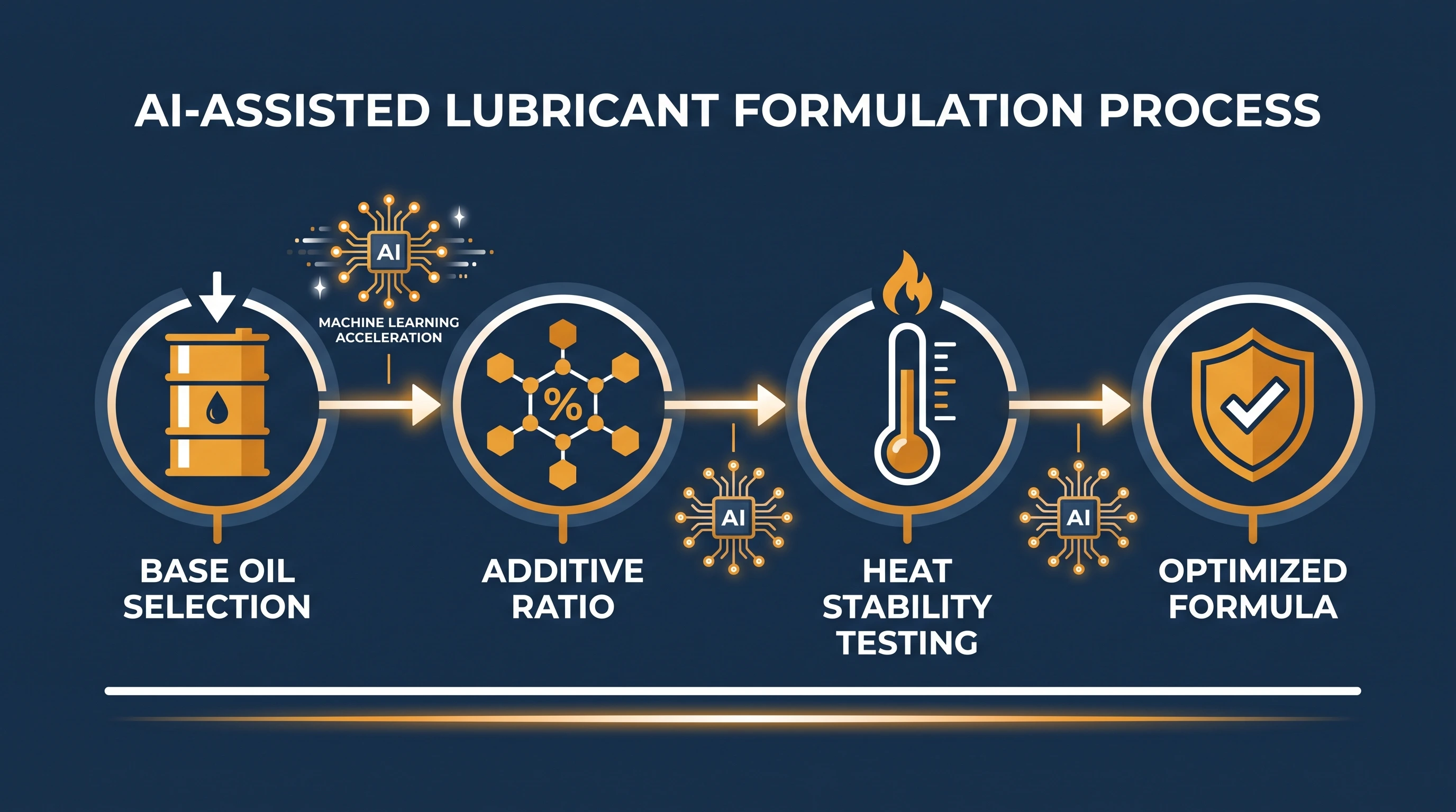 Infographic showing the four-stage AI-assisted lubricant formulation process from base oil selection to optimized formula, illustrating how machine learning accelerates lubricant R&D