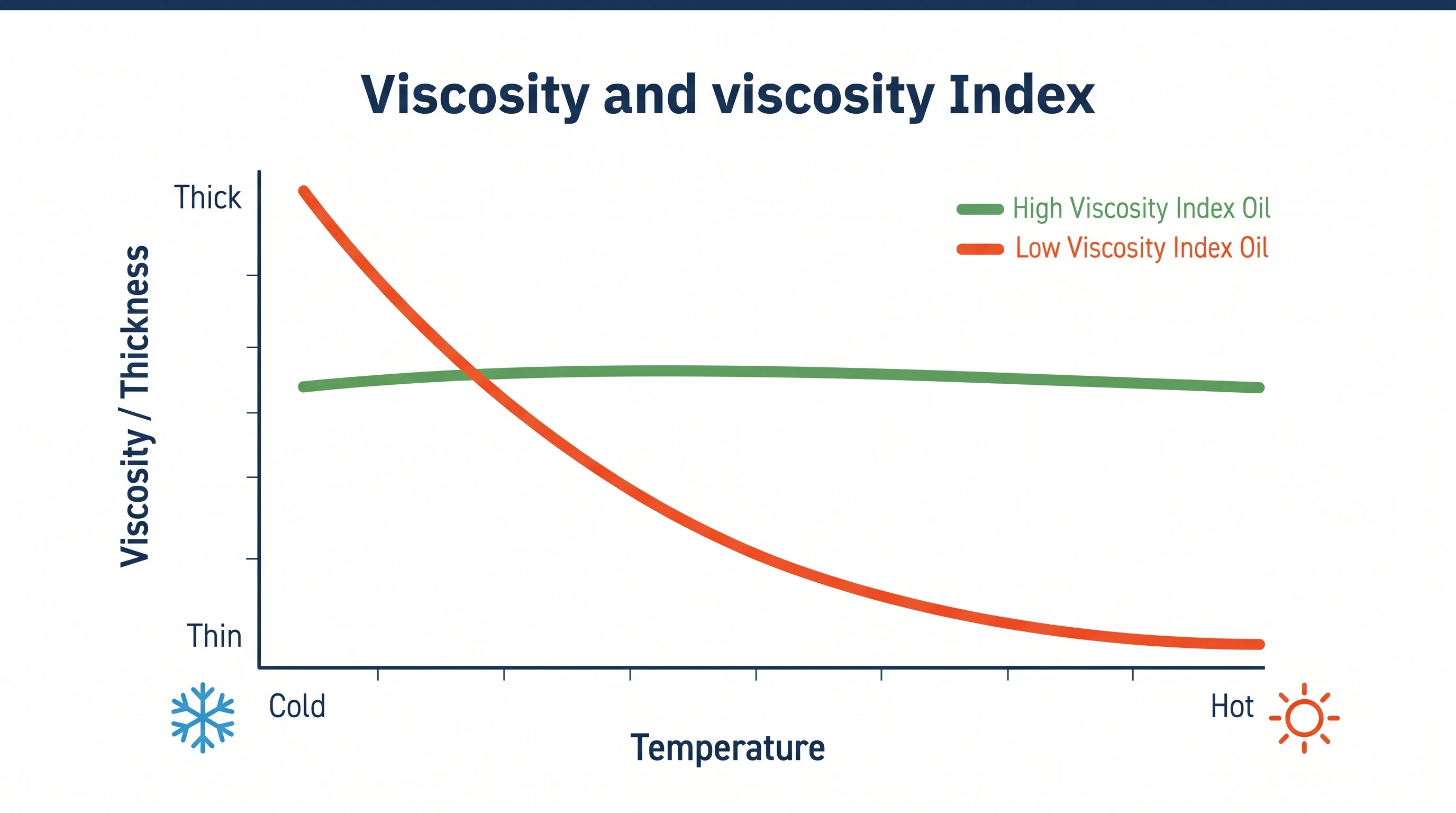 Graph illustrating viscosity index and how oil viscosity changes with temperature