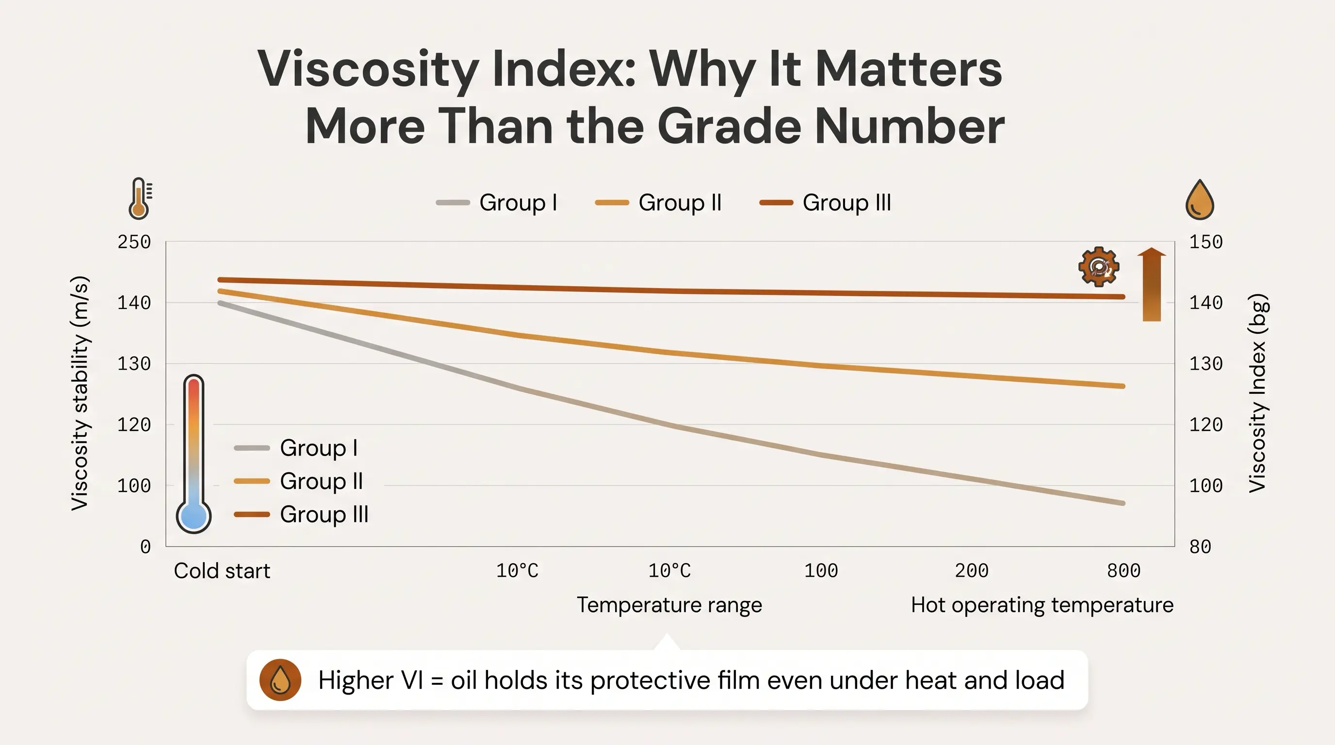 Infographic comparing viscosity stability of Group I, Group II, and Group III base oils across a temperature range, showing Group III holding the highest Viscosity Index