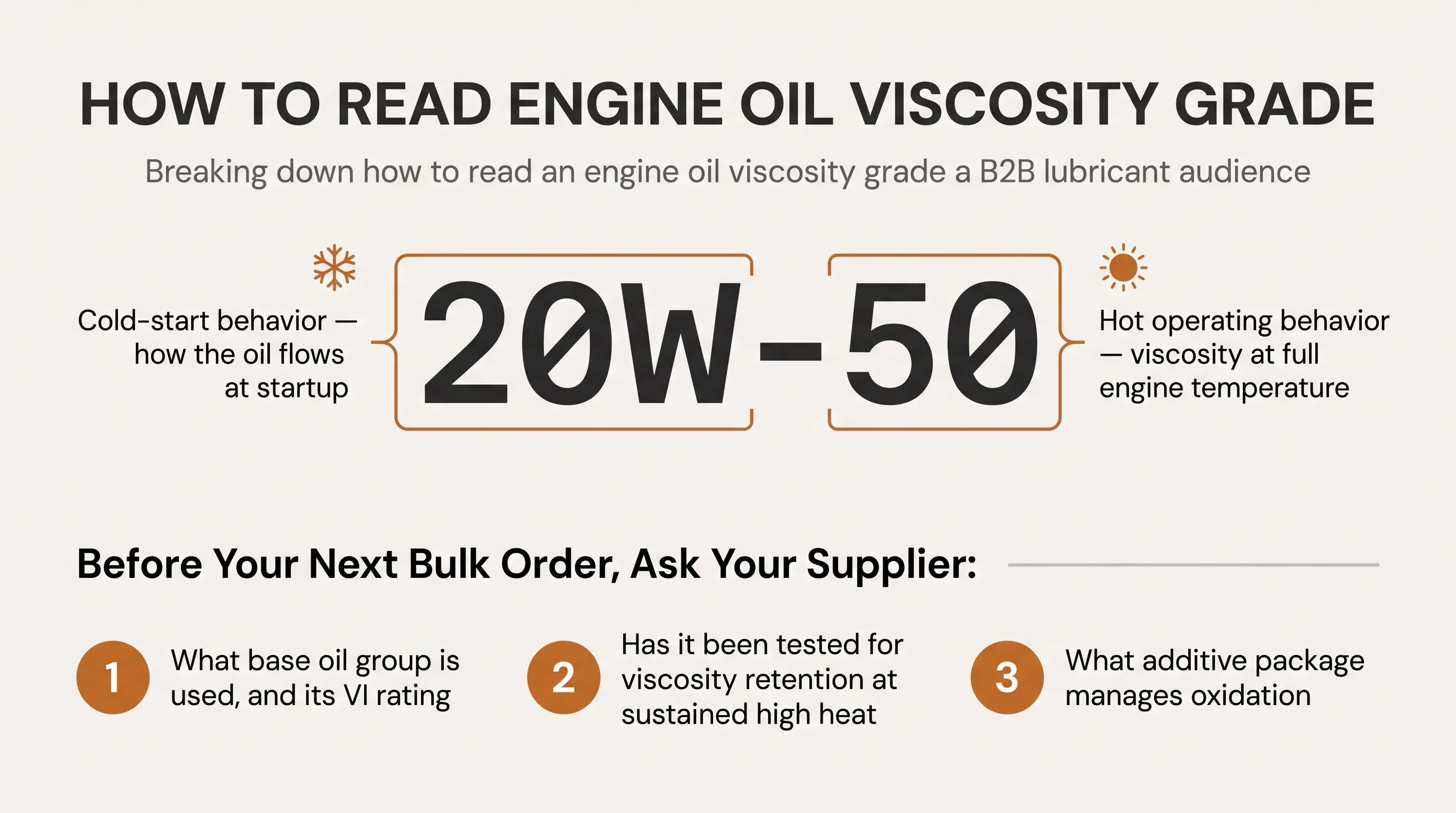 Infographic explaining how to read a 20W-50 engine oil viscosity grade, with a 3-step checklist for questions to ask a base oil supplier