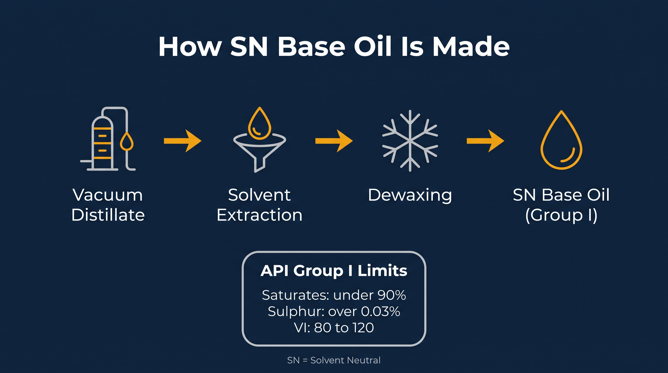 Infographic showing how SN base oil is made through vacuum distillate, solvent extraction and dewaxing, with the API Group I limits
