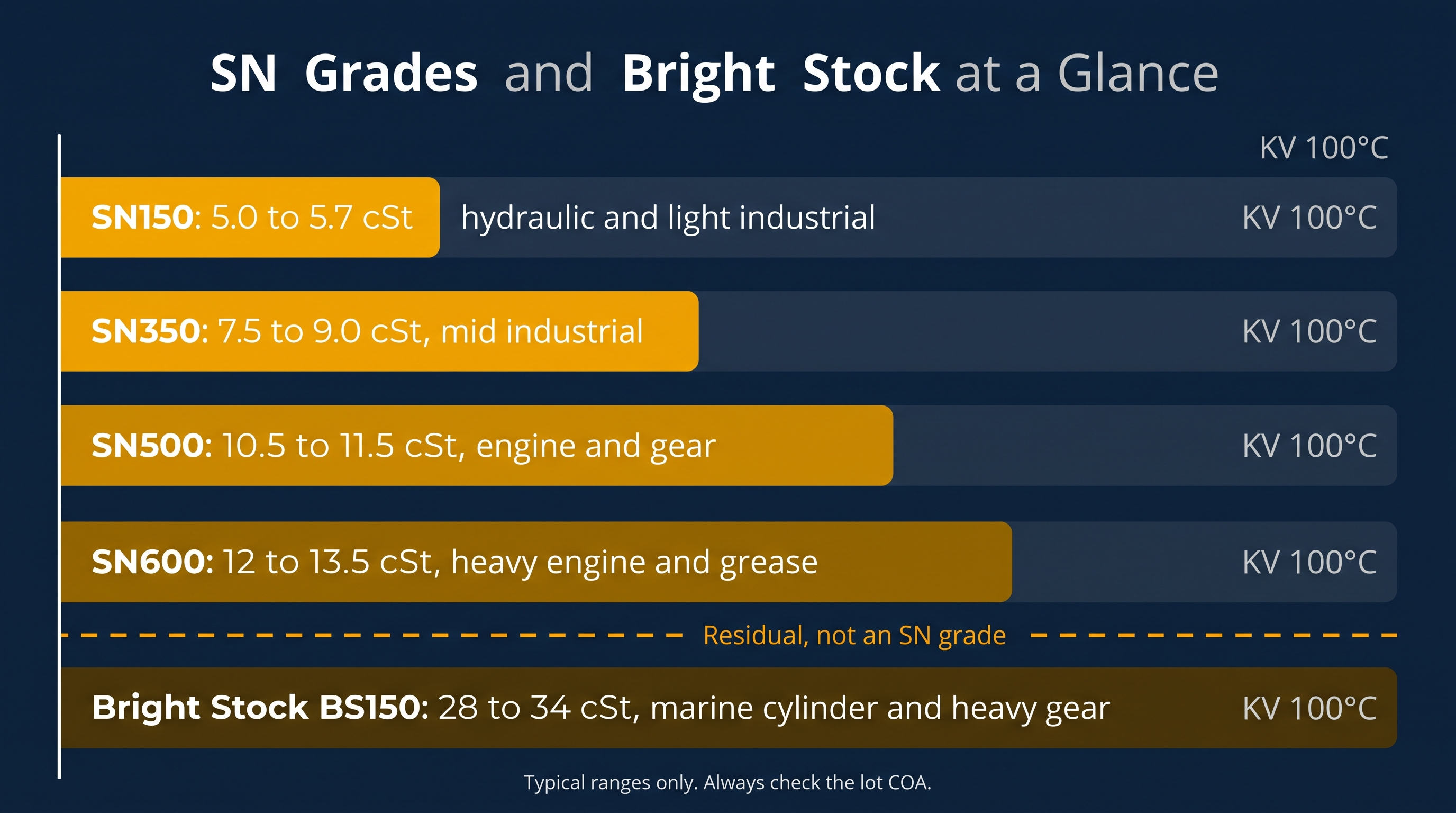 Chart comparing SN150, SN350, SN500, SN600 and bright stock by viscosity at 100°C and typical use