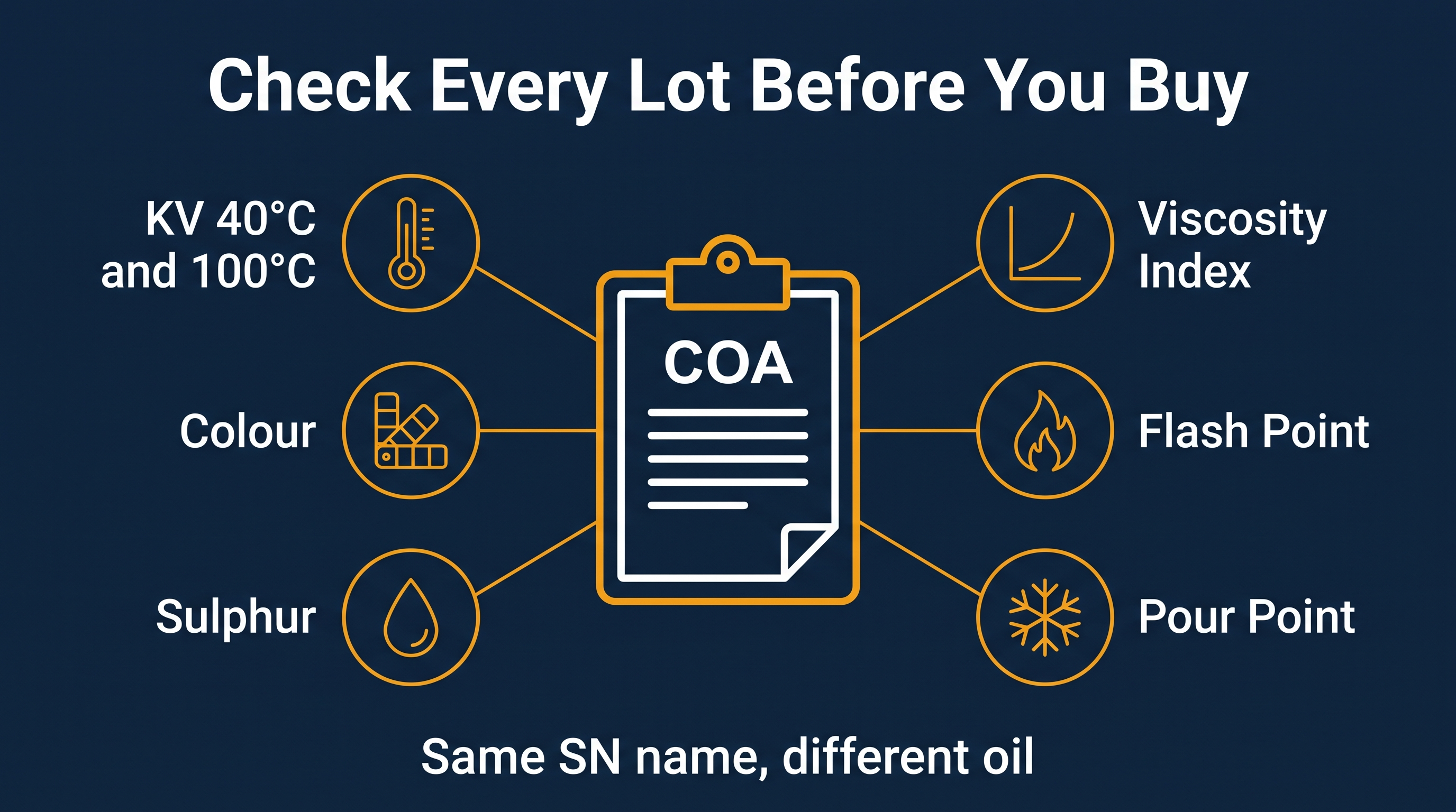 Checklist infographic showing the six lot properties to check on a base oil COA before buying