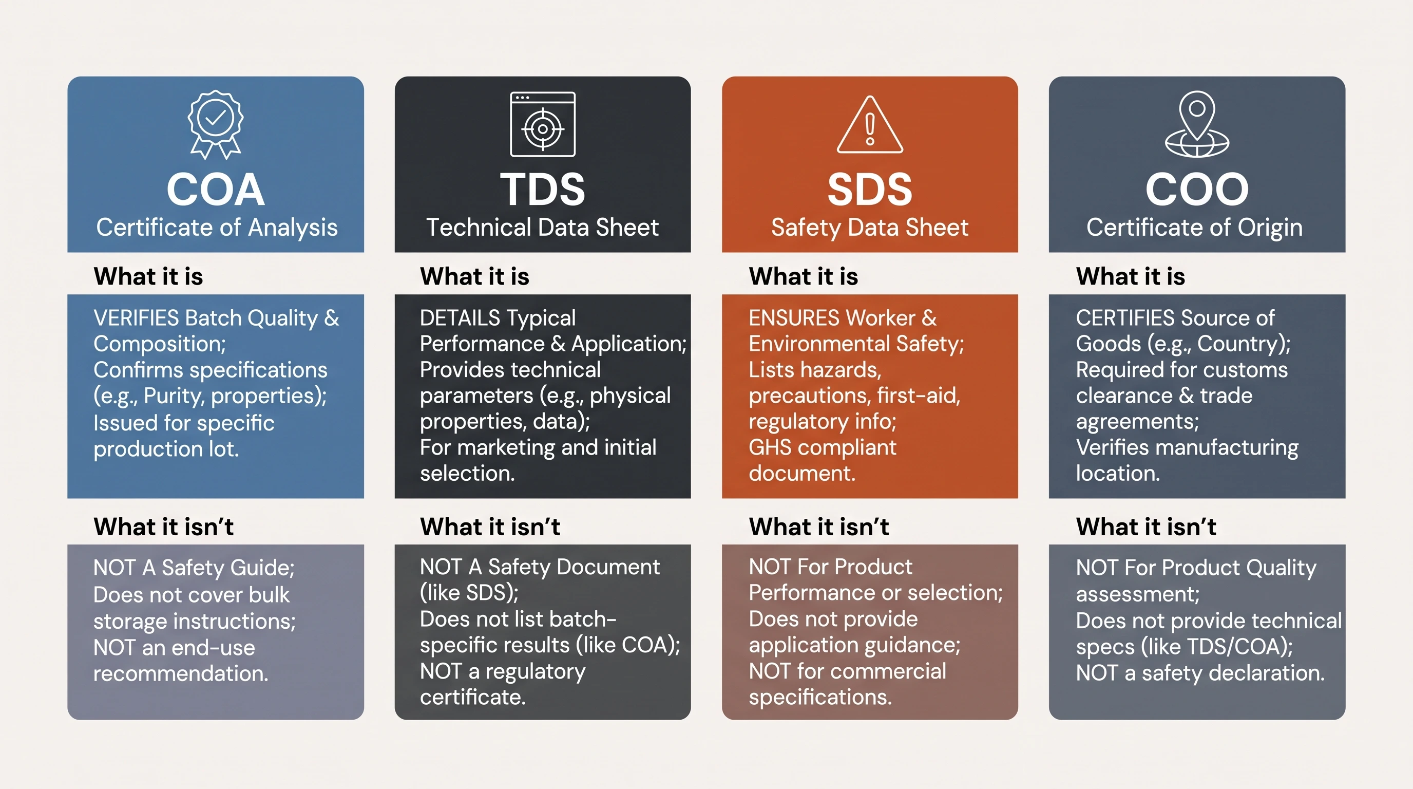 Infographic comparing COA, TDS, SDS and COO documents for base oil trading