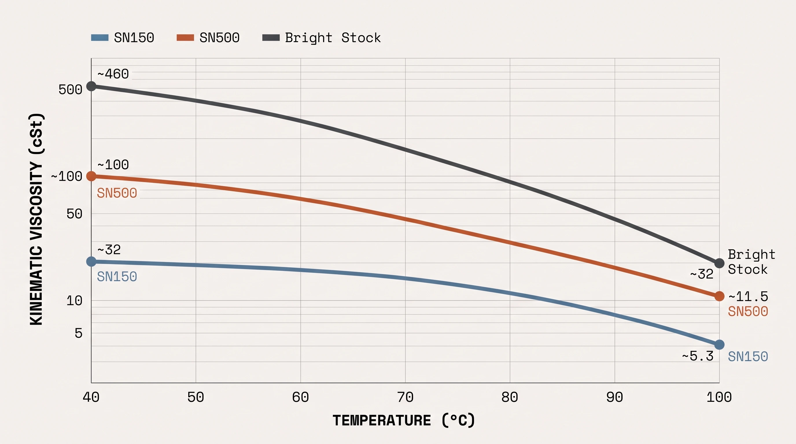 Chart comparing viscosity-temperature curves for SN150, SN500 and bright stock base oils