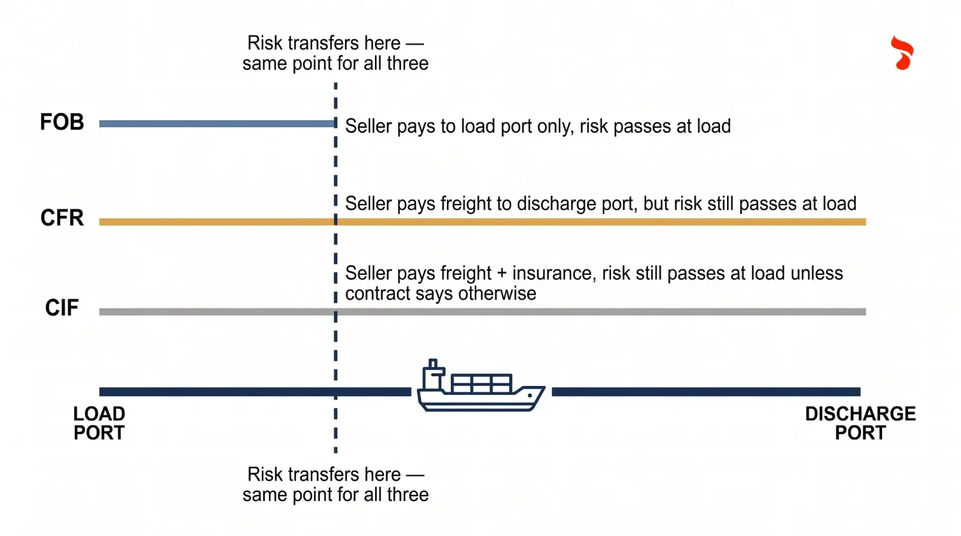 Comparison chart of base oil packing options — steel drums, flexibag, ISO tank, and bulk — showing typical lift size and main risk for each