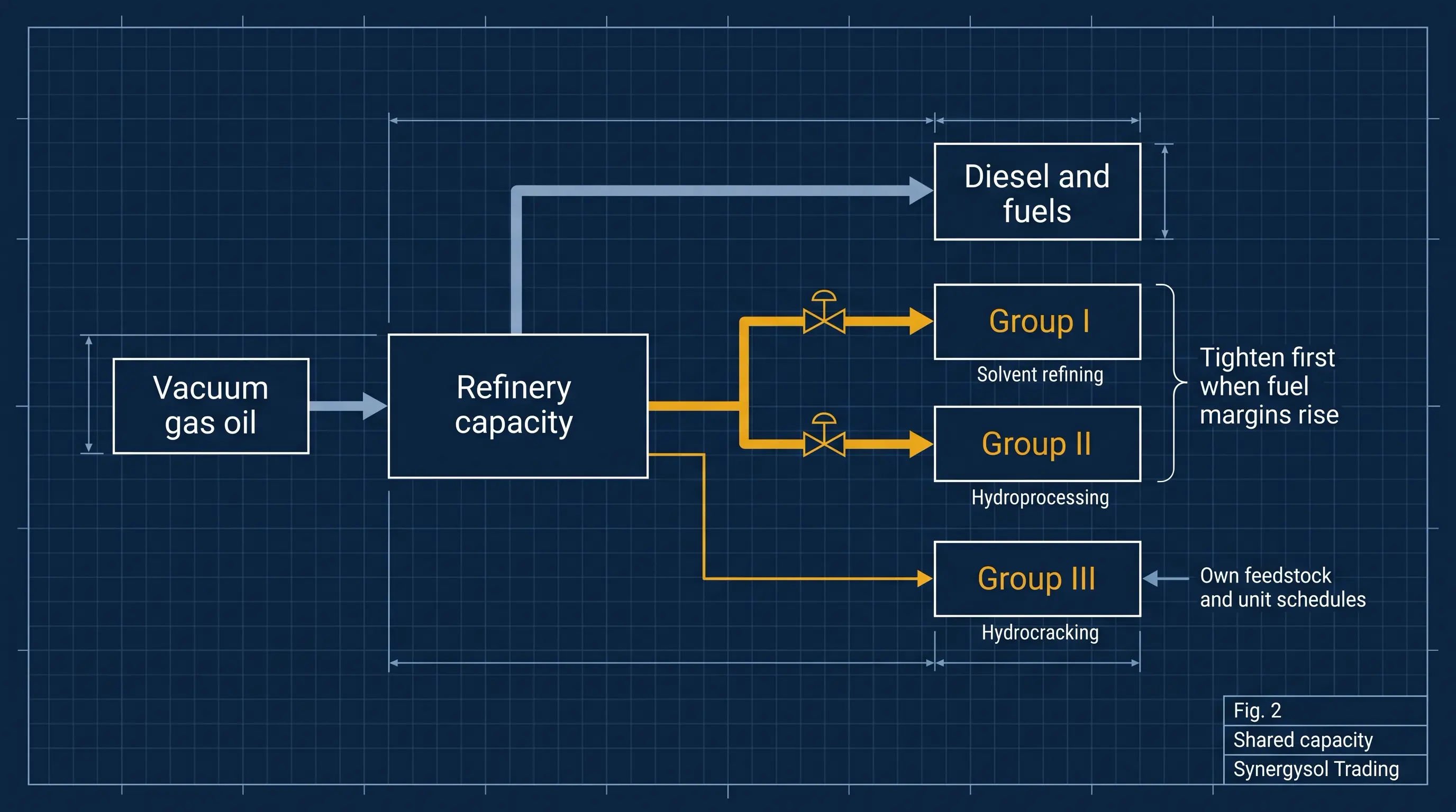 Process diagram showing vacuum gas oil splitting between diesel and Group I, II and III base oil units