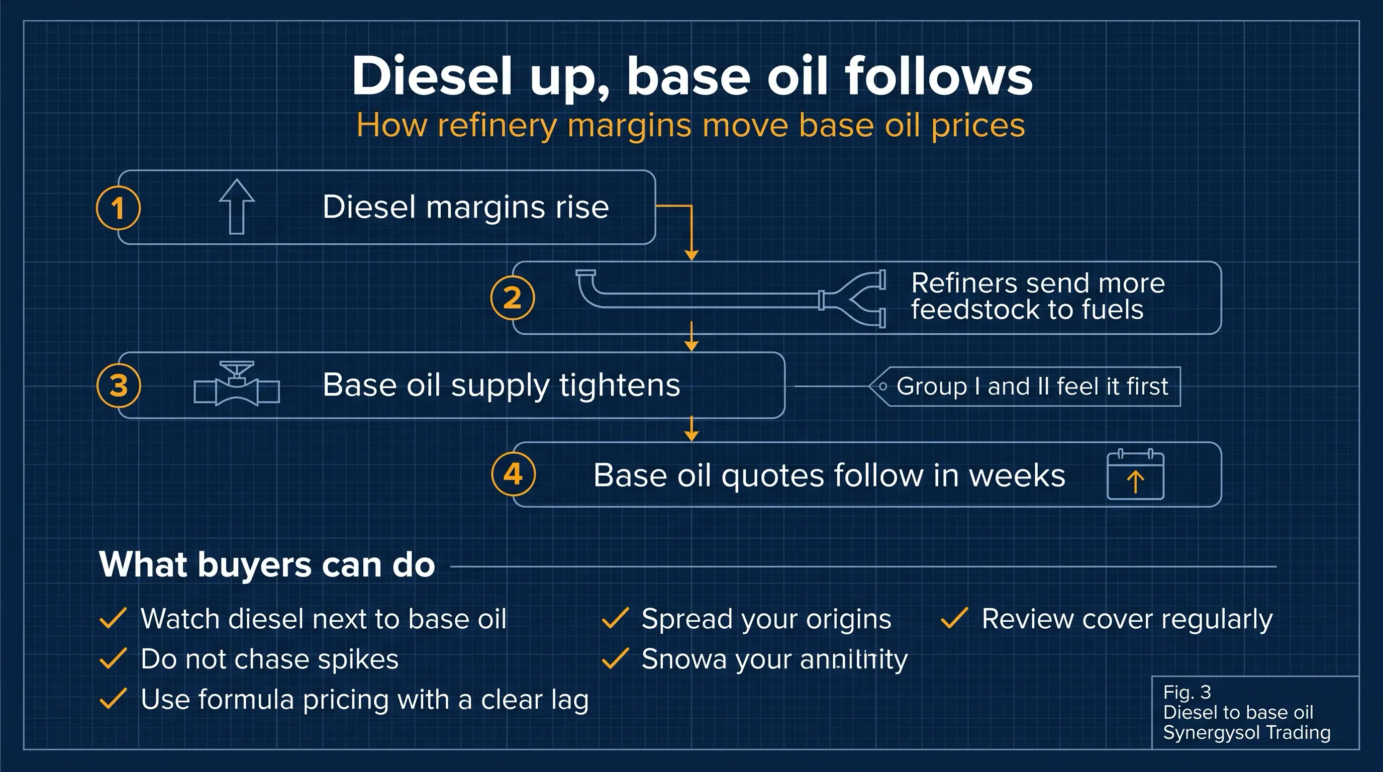 Infographic showing four steps from rising diesel margins to higher base oil quotes, with five buyer actions