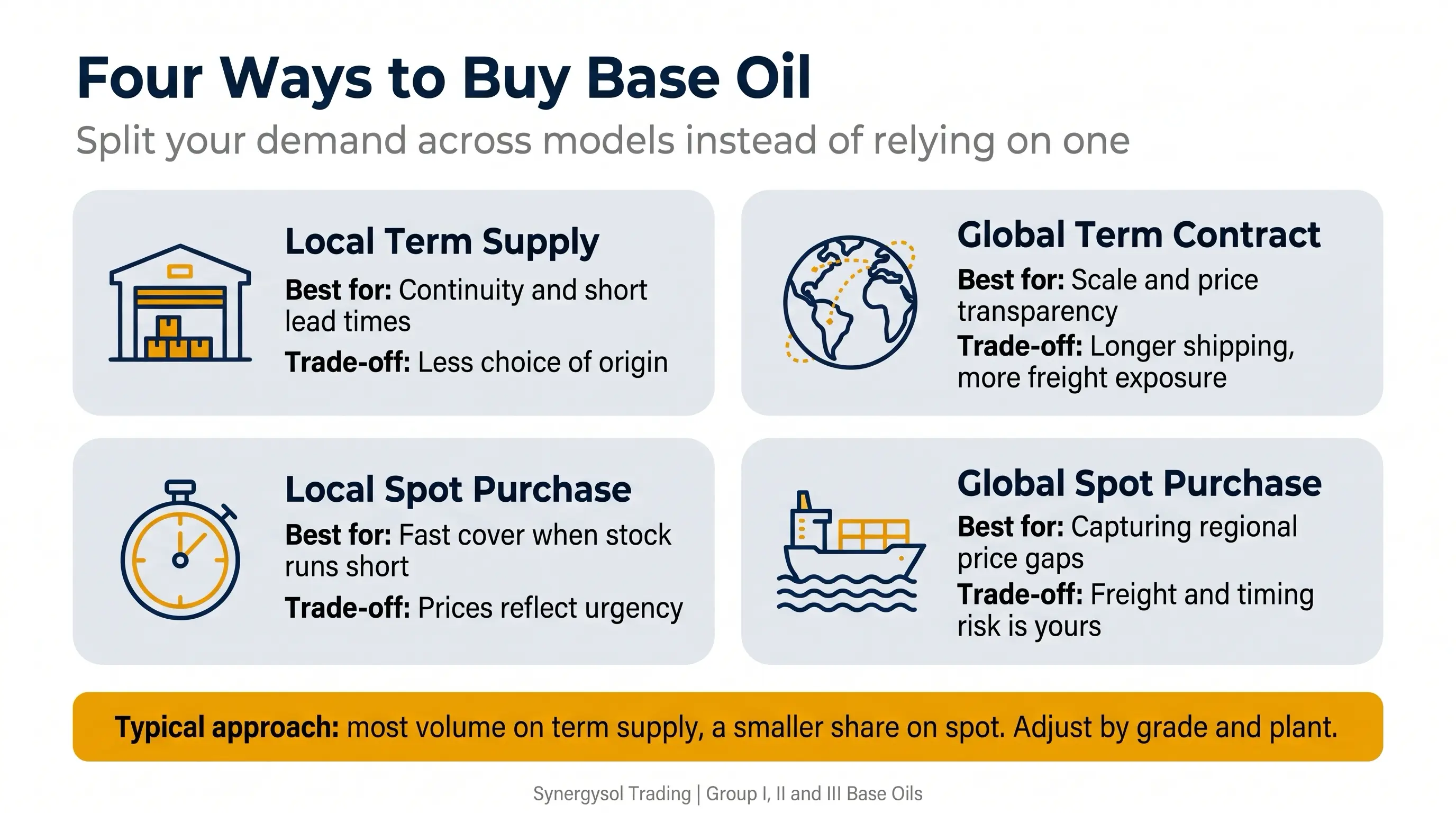 Infographic comparing four base oil buying models: local term, global term, local spot and global spot, with best use and trade-offs