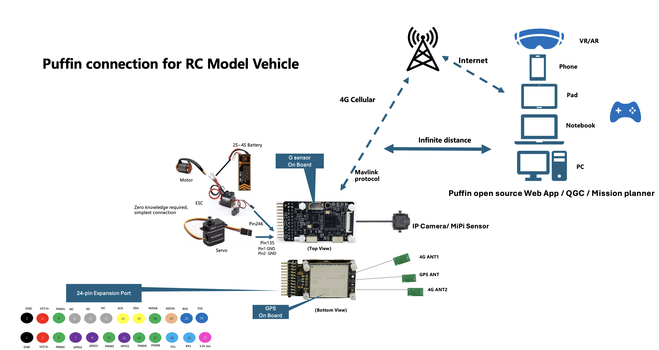 puffin board connect to rc cars