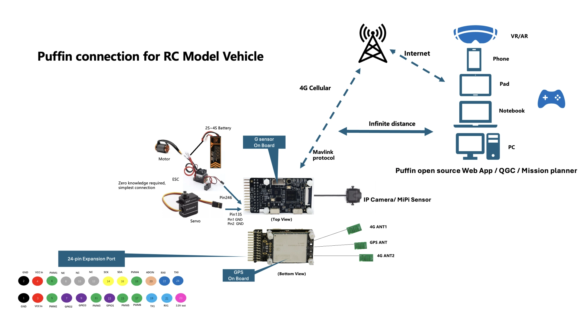 puffin board connect to rc cars