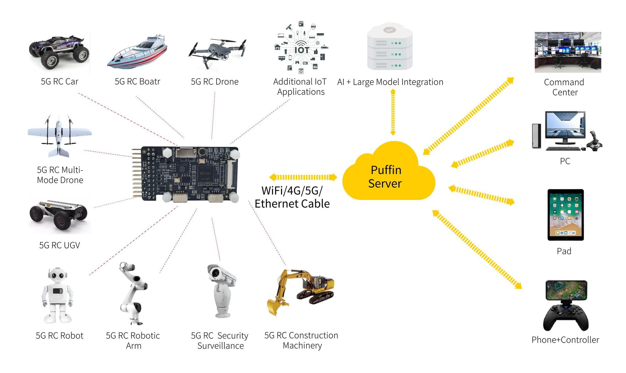 remote control for robots
